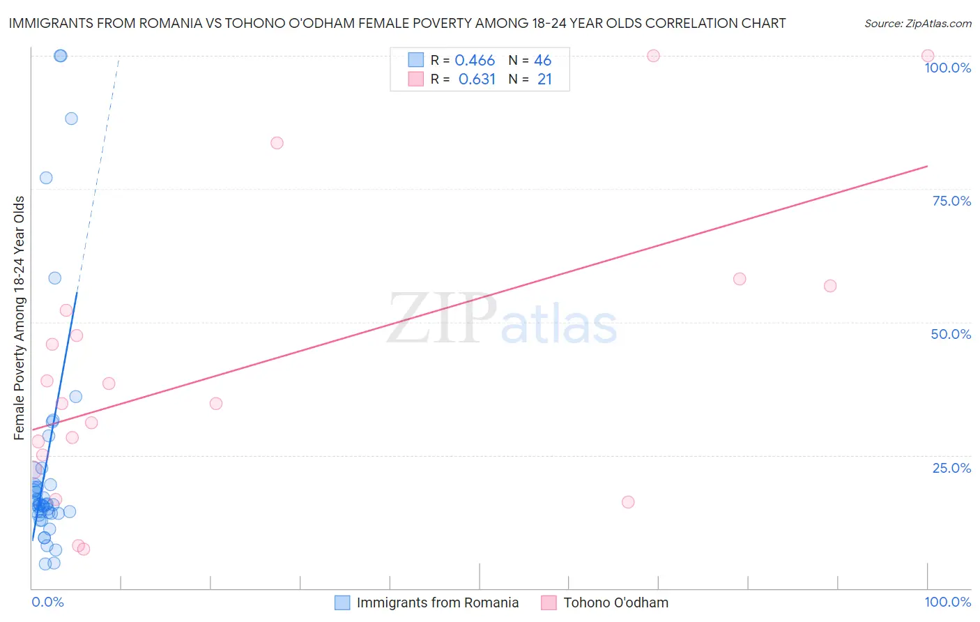 Immigrants from Romania vs Tohono O'odham Female Poverty Among 18-24 Year Olds