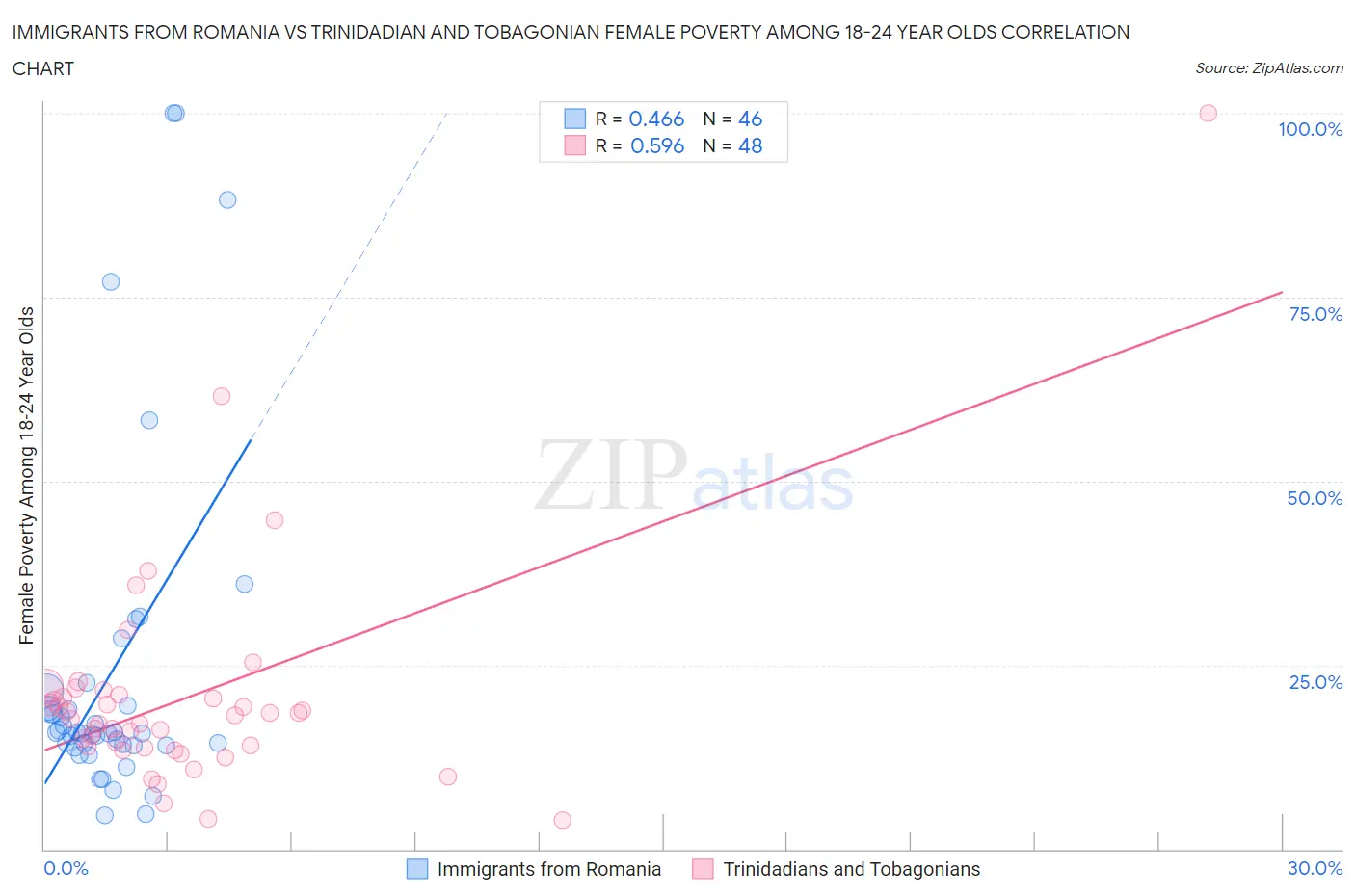 Immigrants from Romania vs Trinidadian and Tobagonian Female Poverty Among 18-24 Year Olds