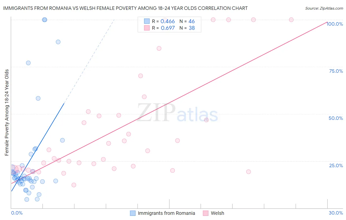 Immigrants from Romania vs Welsh Female Poverty Among 18-24 Year Olds