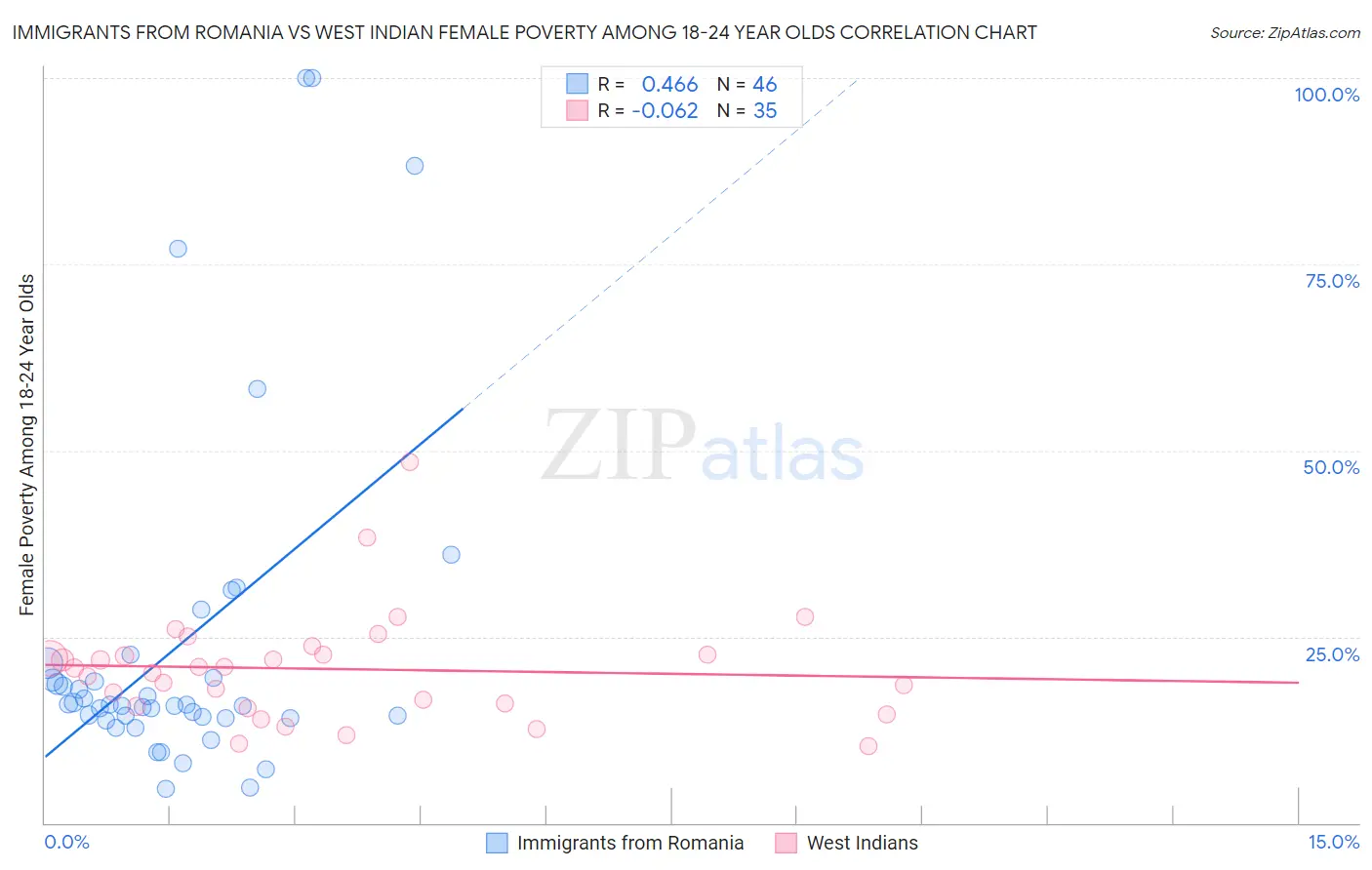 Immigrants from Romania vs West Indian Female Poverty Among 18-24 Year Olds