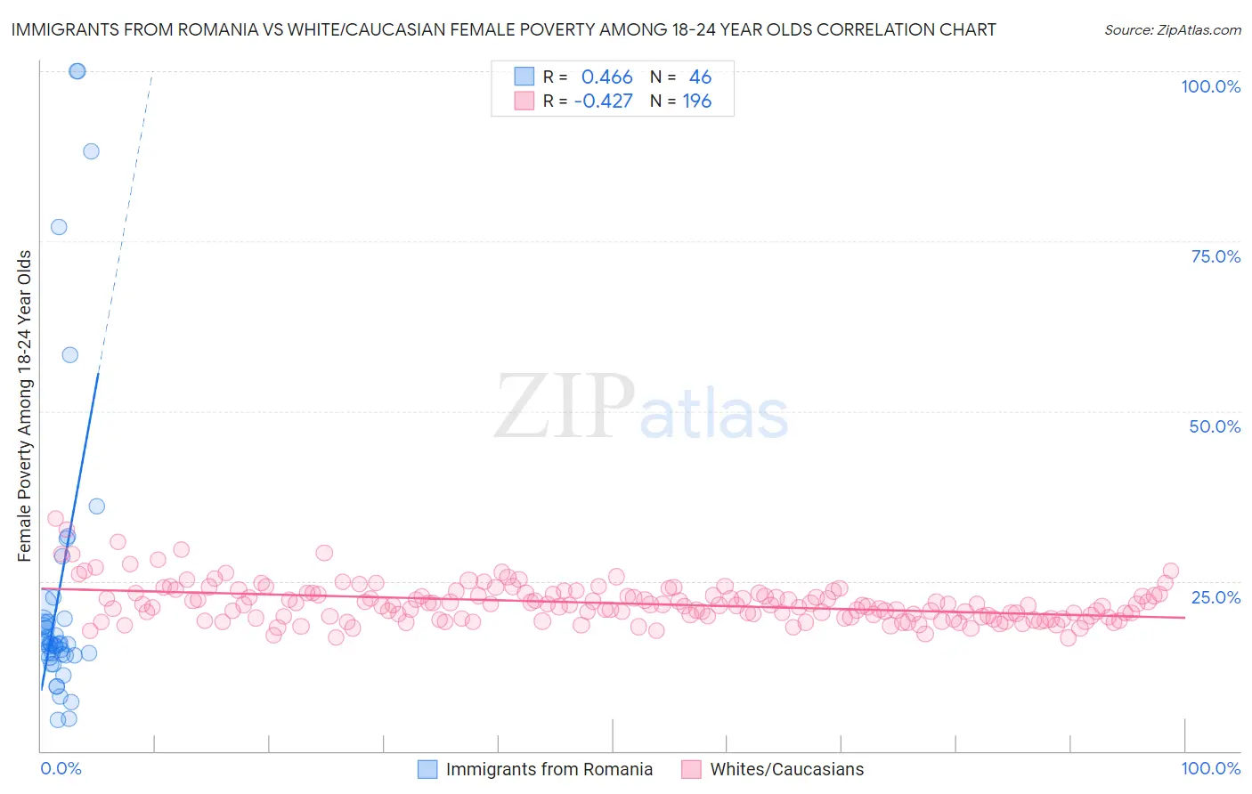 Immigrants from Romania vs White/Caucasian Female Poverty Among 18-24 Year Olds