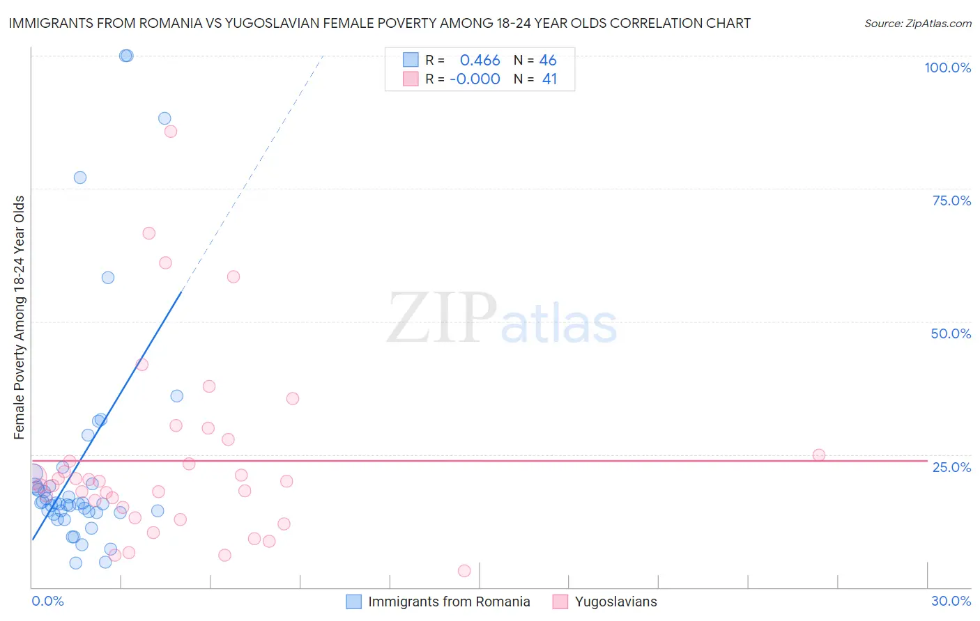 Immigrants from Romania vs Yugoslavian Female Poverty Among 18-24 Year Olds