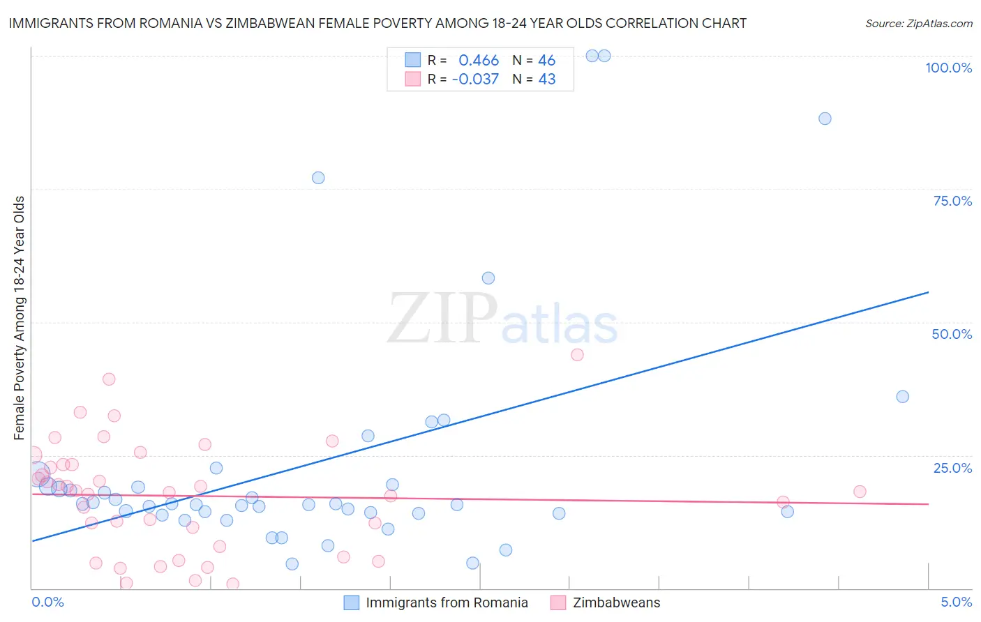 Immigrants from Romania vs Zimbabwean Female Poverty Among 18-24 Year Olds