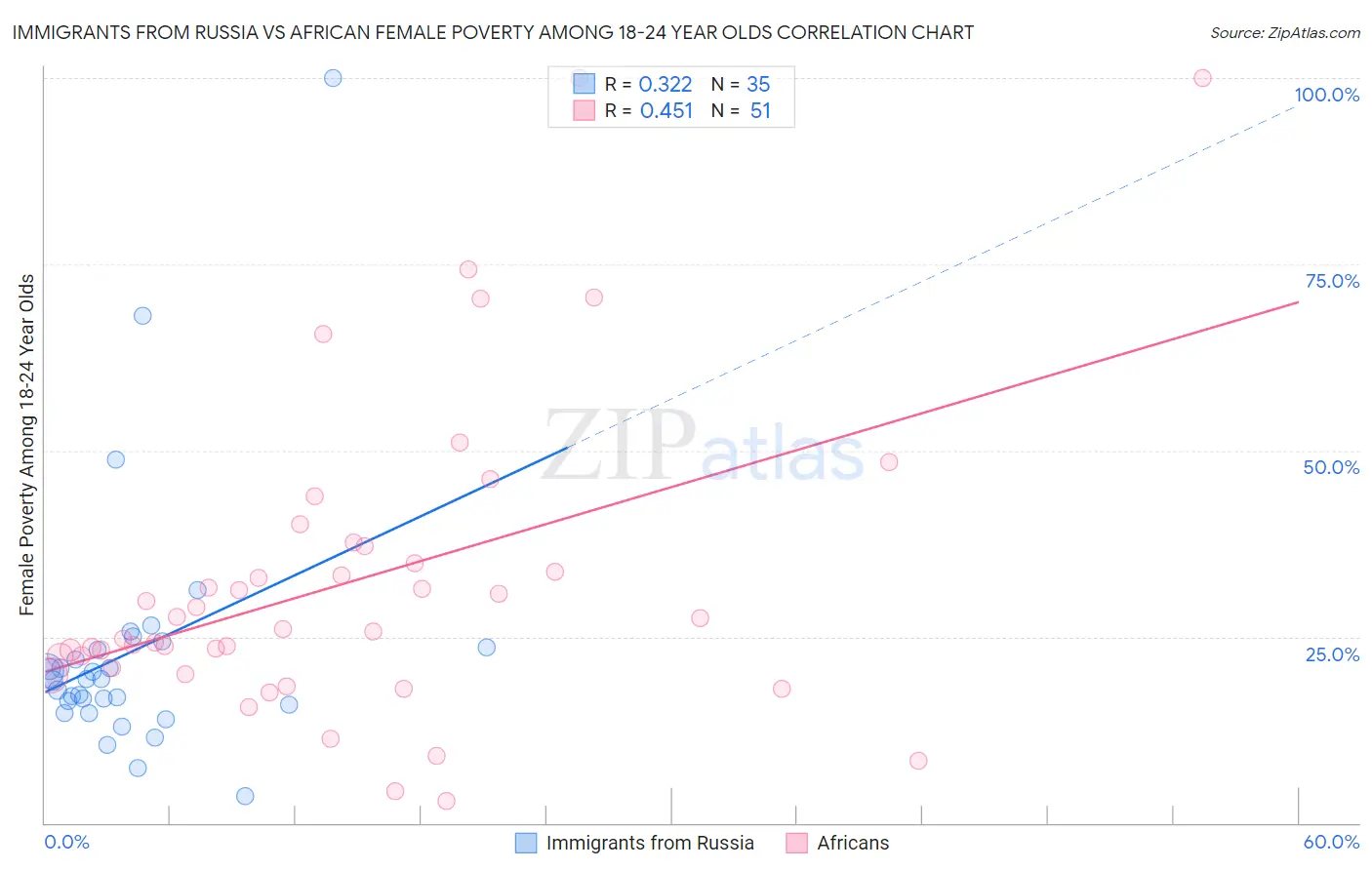 Immigrants from Russia vs African Female Poverty Among 18-24 Year Olds