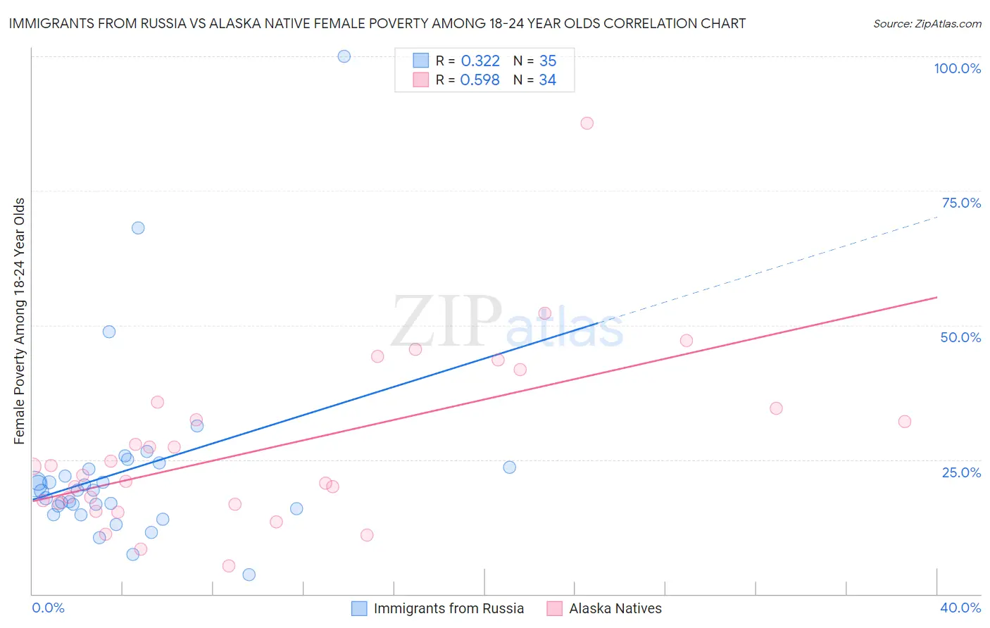 Immigrants from Russia vs Alaska Native Female Poverty Among 18-24 Year Olds
