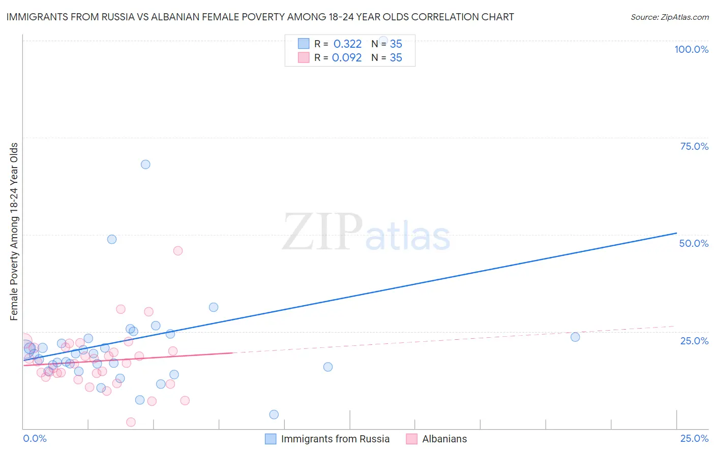 Immigrants from Russia vs Albanian Female Poverty Among 18-24 Year Olds