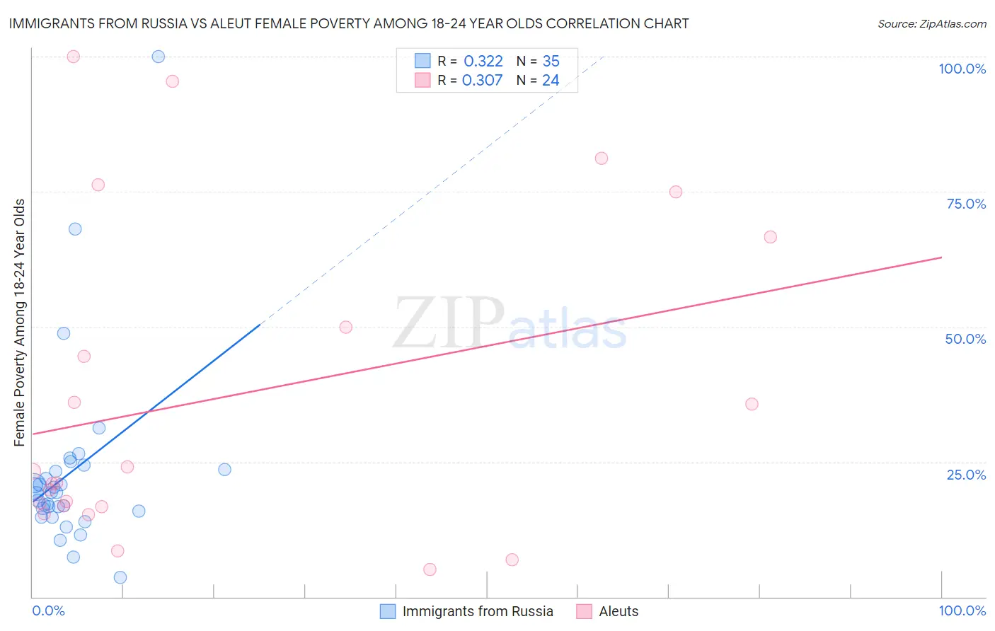 Immigrants from Russia vs Aleut Female Poverty Among 18-24 Year Olds