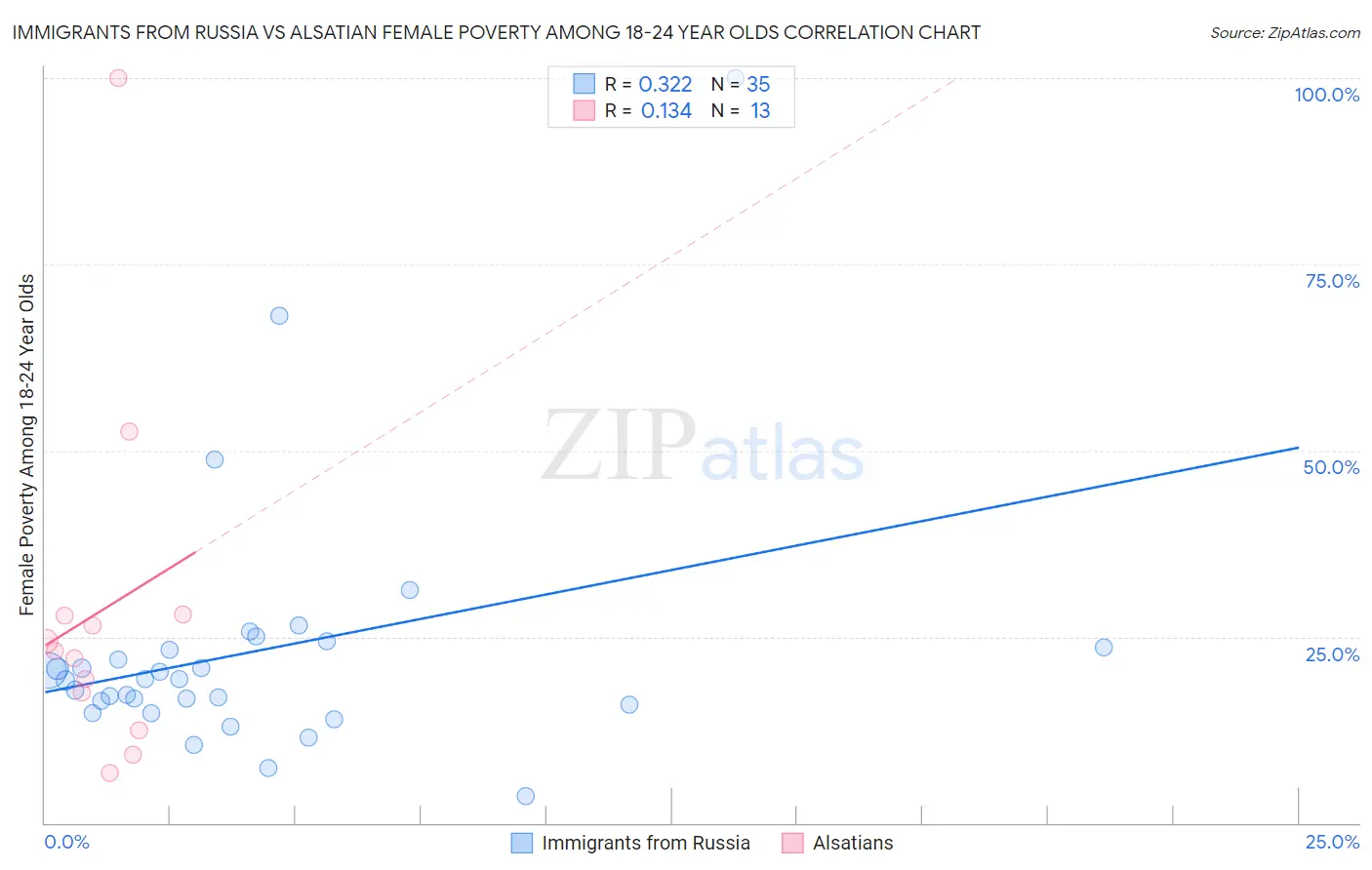 Immigrants from Russia vs Alsatian Female Poverty Among 18-24 Year Olds