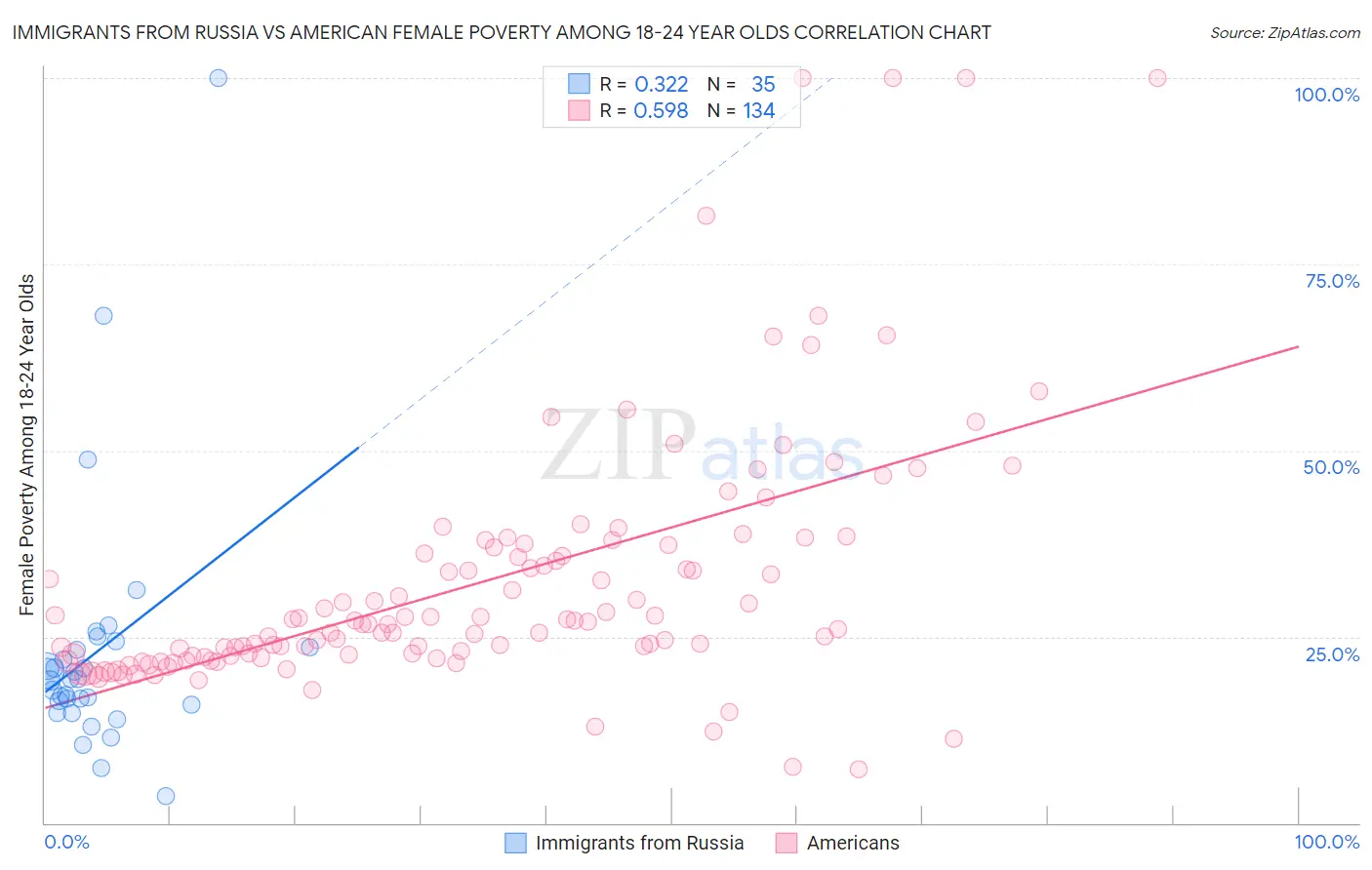 Immigrants from Russia vs American Female Poverty Among 18-24 Year Olds