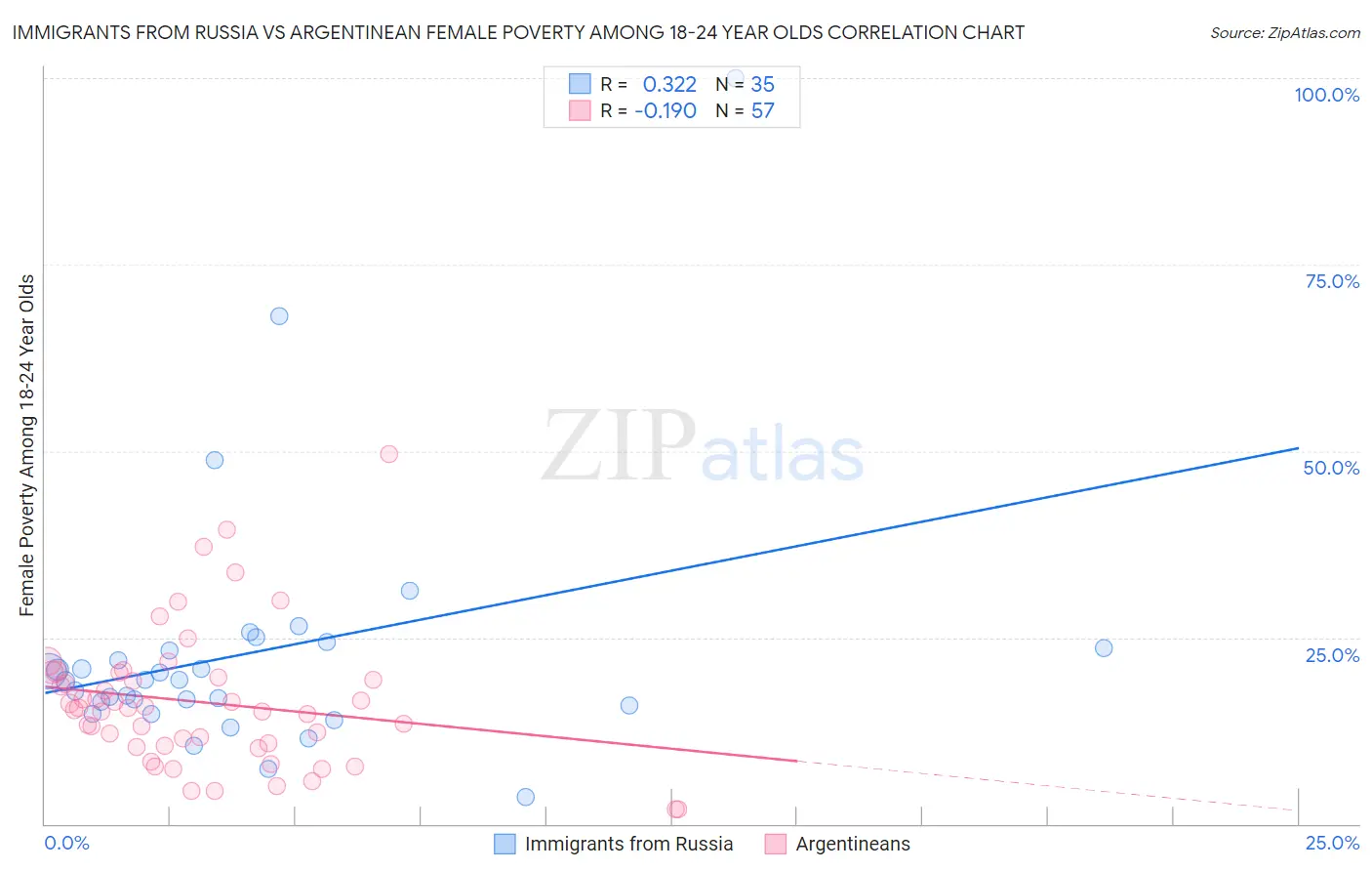 Immigrants from Russia vs Argentinean Female Poverty Among 18-24 Year Olds