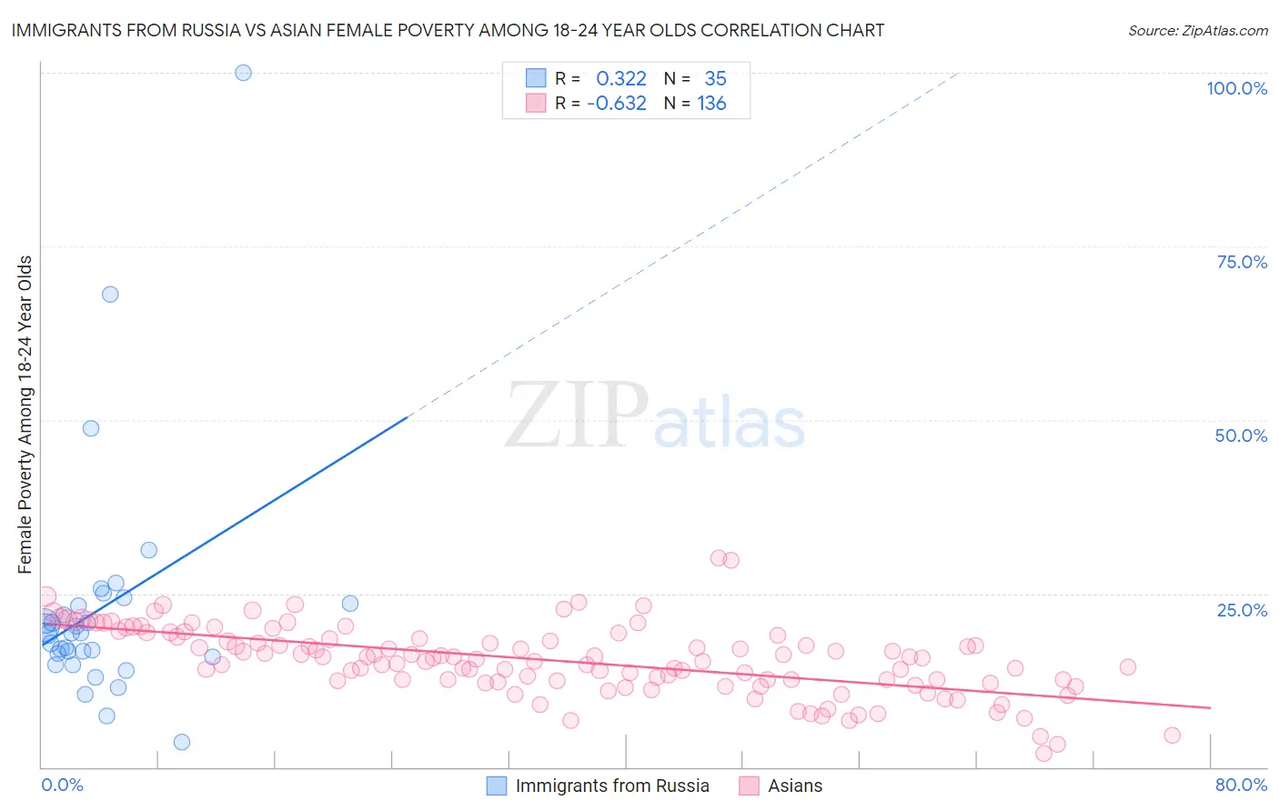 Immigrants from Russia vs Asian Female Poverty Among 18-24 Year Olds