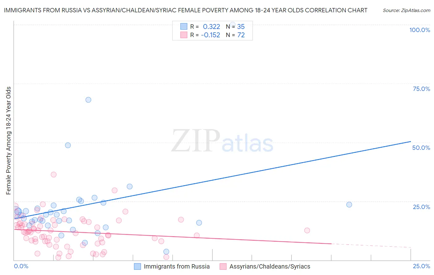 Immigrants from Russia vs Assyrian/Chaldean/Syriac Female Poverty Among 18-24 Year Olds