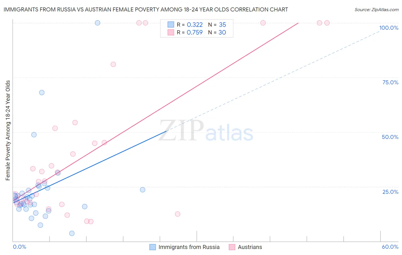 Immigrants from Russia vs Austrian Female Poverty Among 18-24 Year Olds