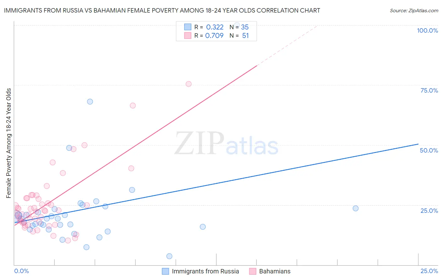 Immigrants from Russia vs Bahamian Female Poverty Among 18-24 Year Olds