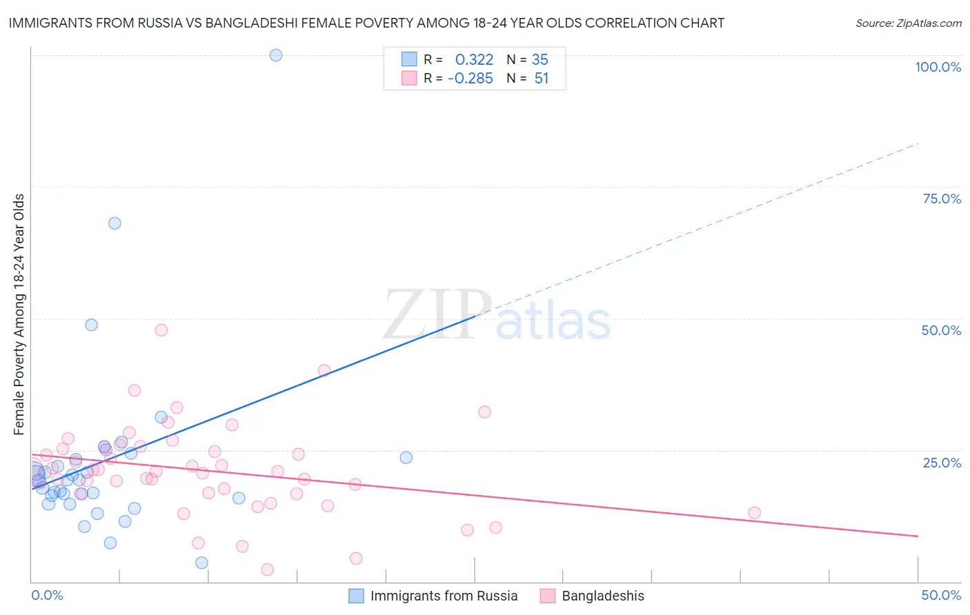 Immigrants from Russia vs Bangladeshi Female Poverty Among 18-24 Year Olds