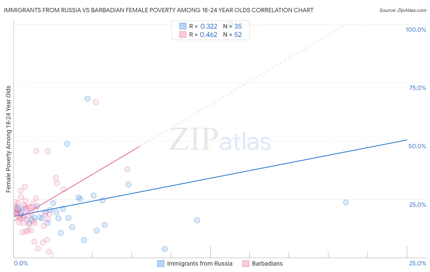 Immigrants from Russia vs Barbadian Female Poverty Among 18-24 Year Olds