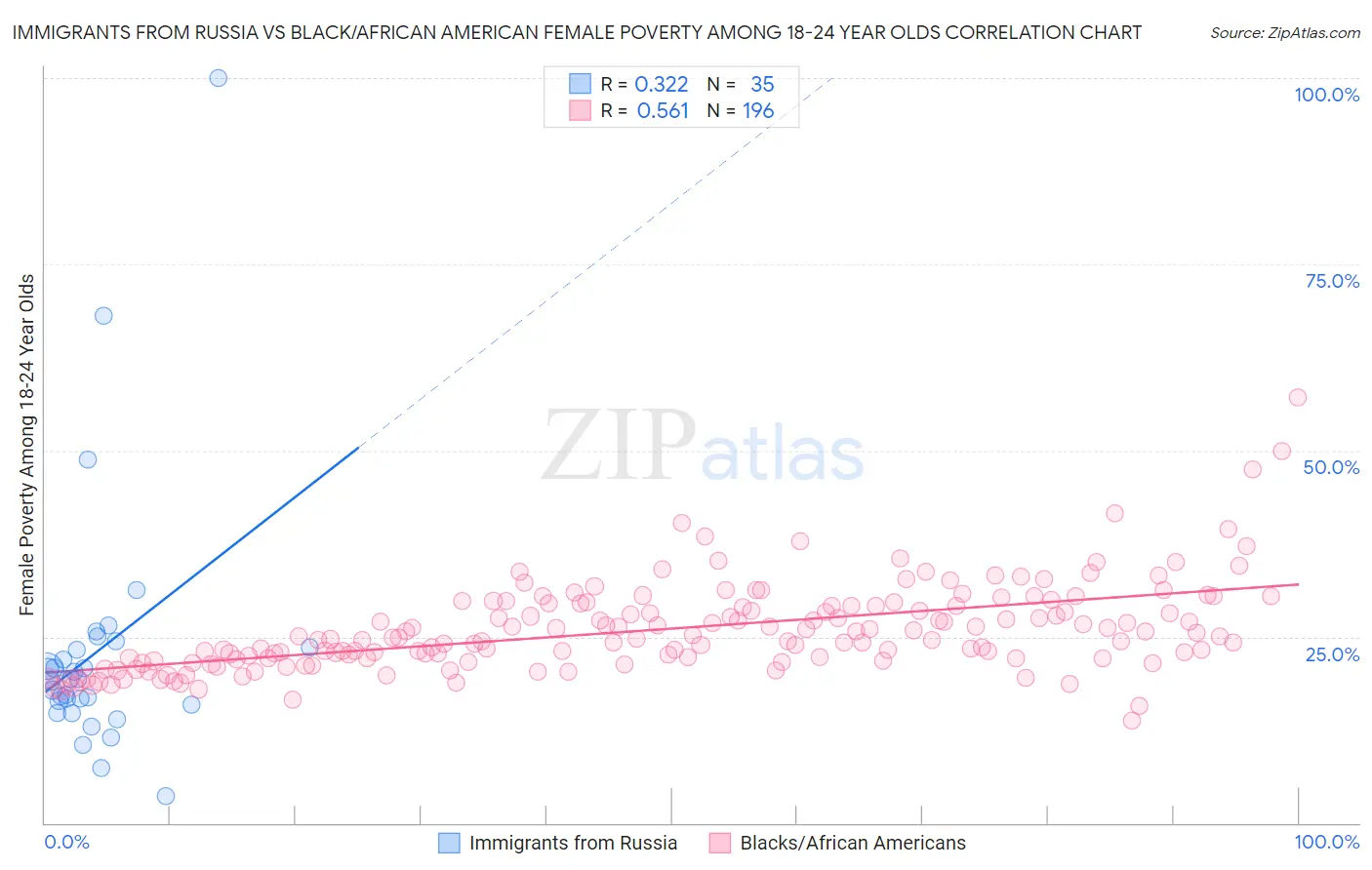 Immigrants from Russia vs Black/African American Female Poverty Among 18-24 Year Olds