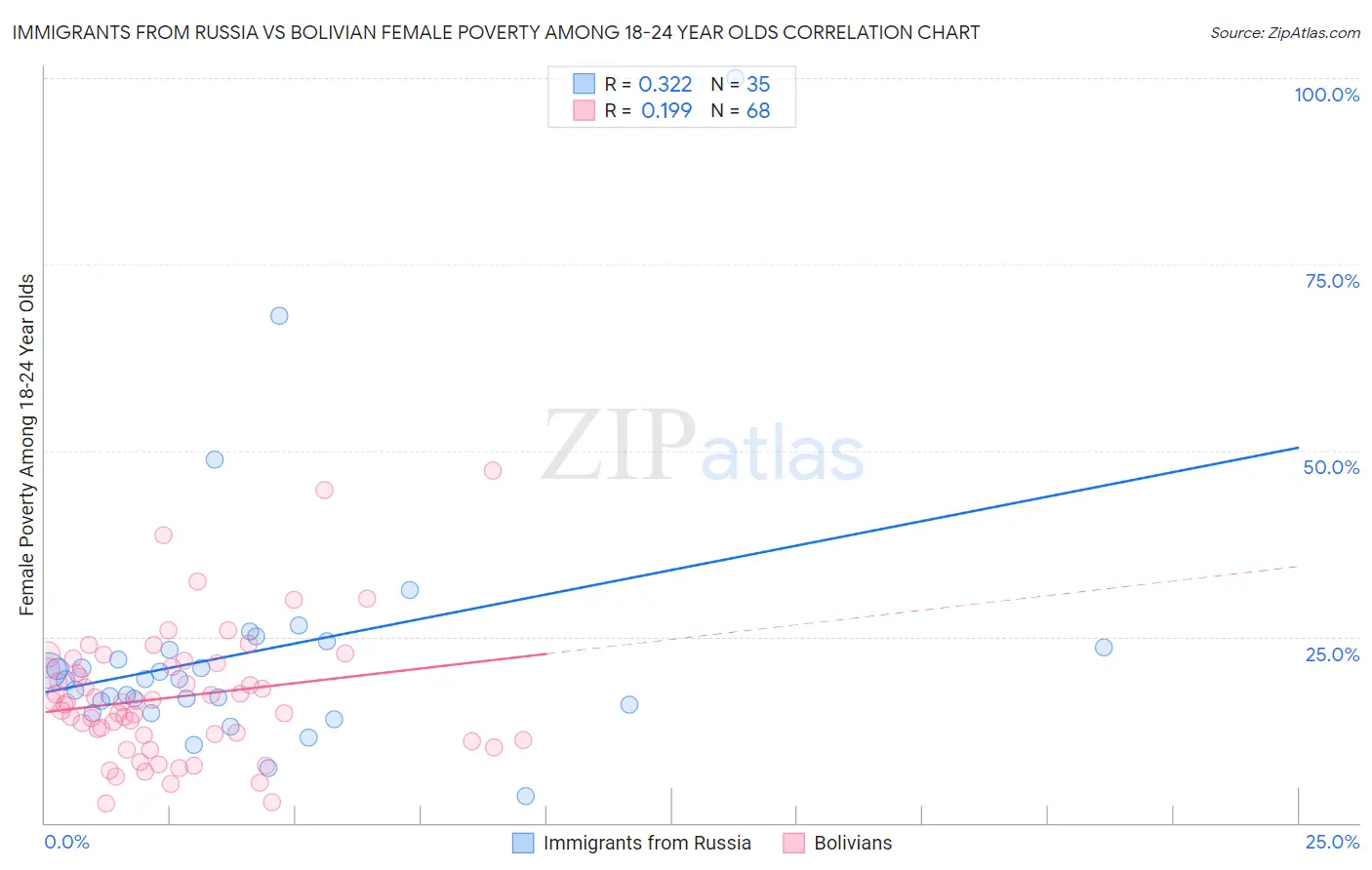 Immigrants from Russia vs Bolivian Female Poverty Among 18-24 Year Olds