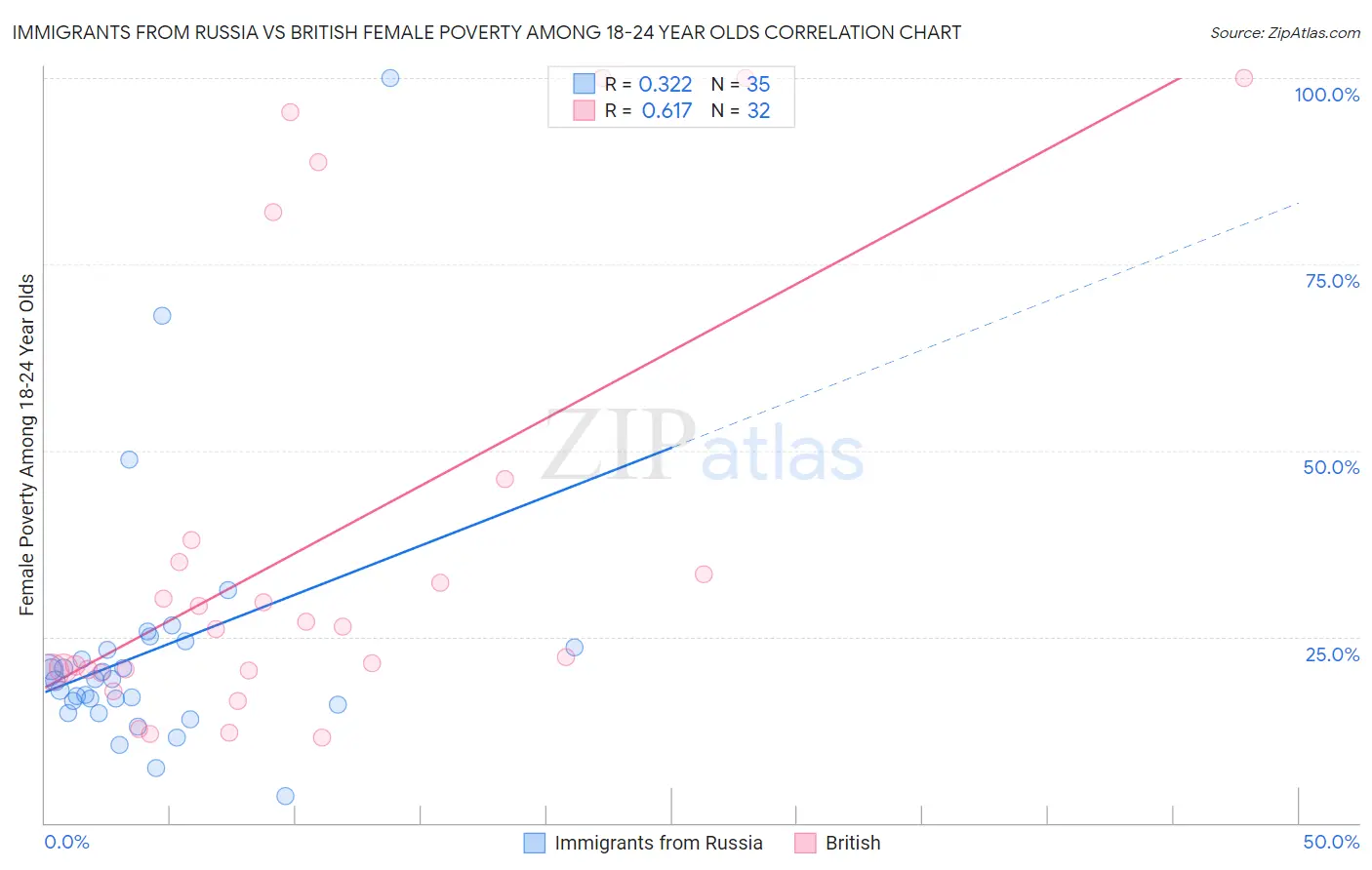 Immigrants from Russia vs British Female Poverty Among 18-24 Year Olds