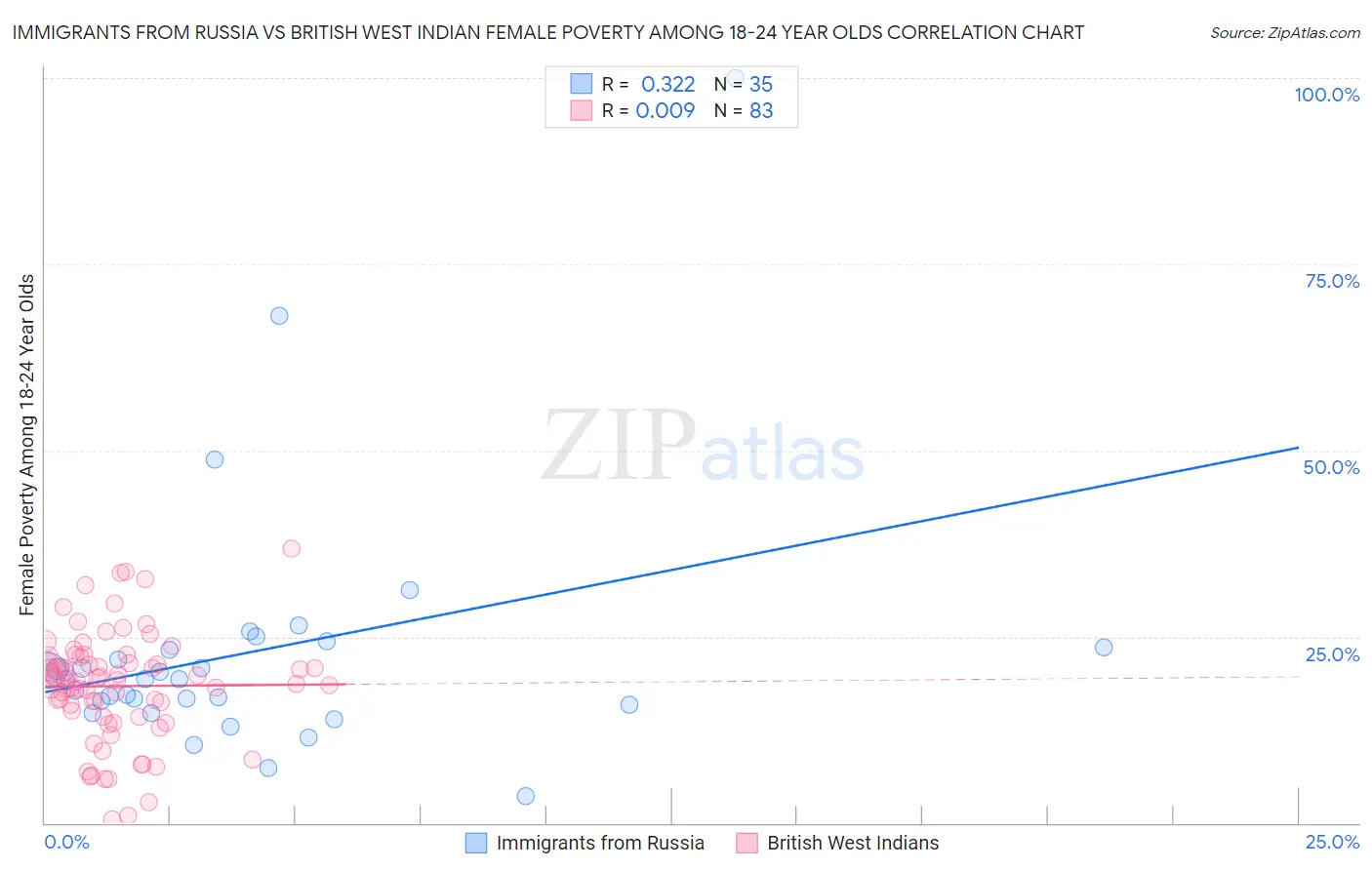 Immigrants from Russia vs British West Indian Female Poverty Among 18-24 Year Olds