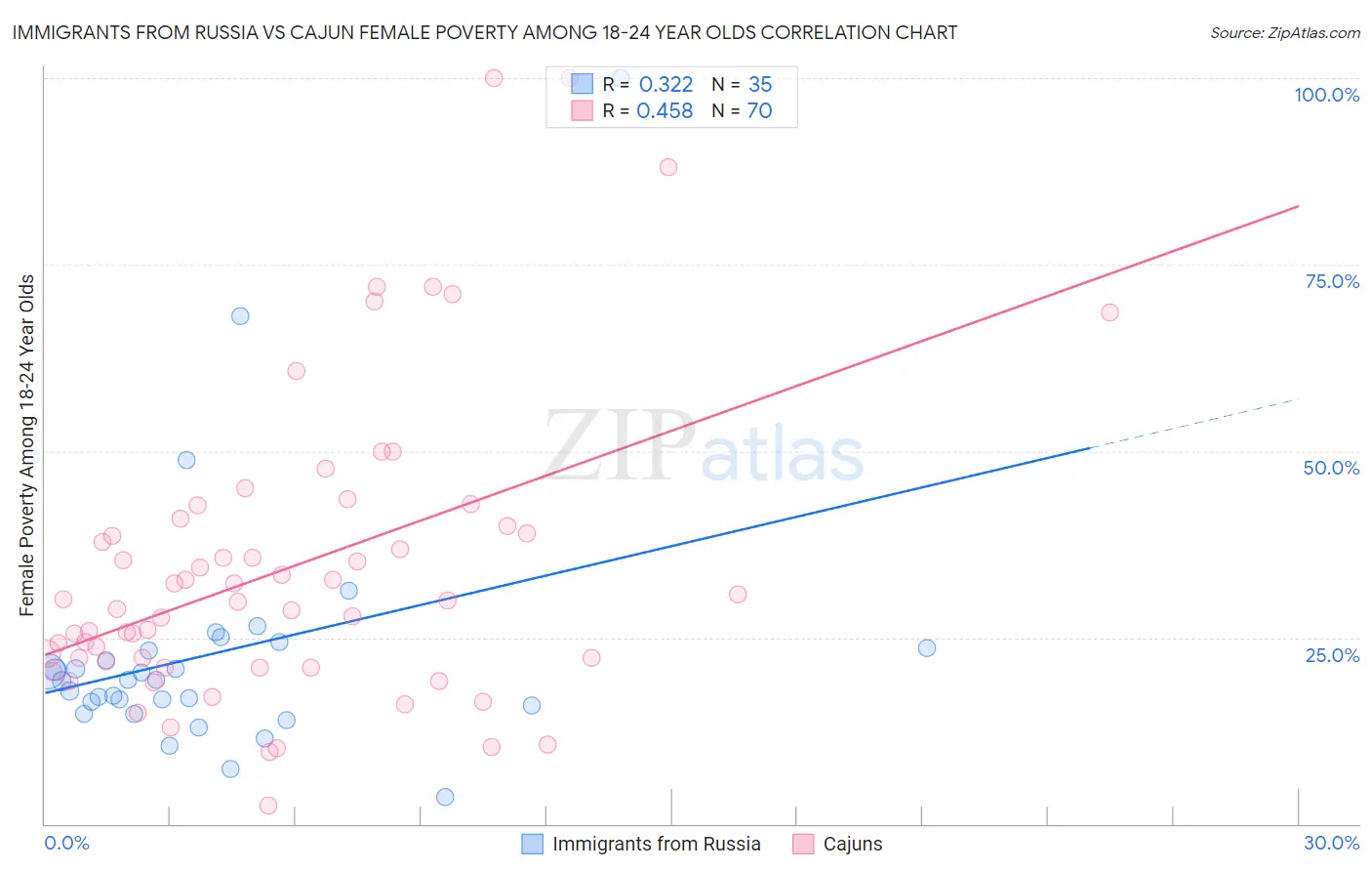 Immigrants from Russia vs Cajun Female Poverty Among 18-24 Year Olds