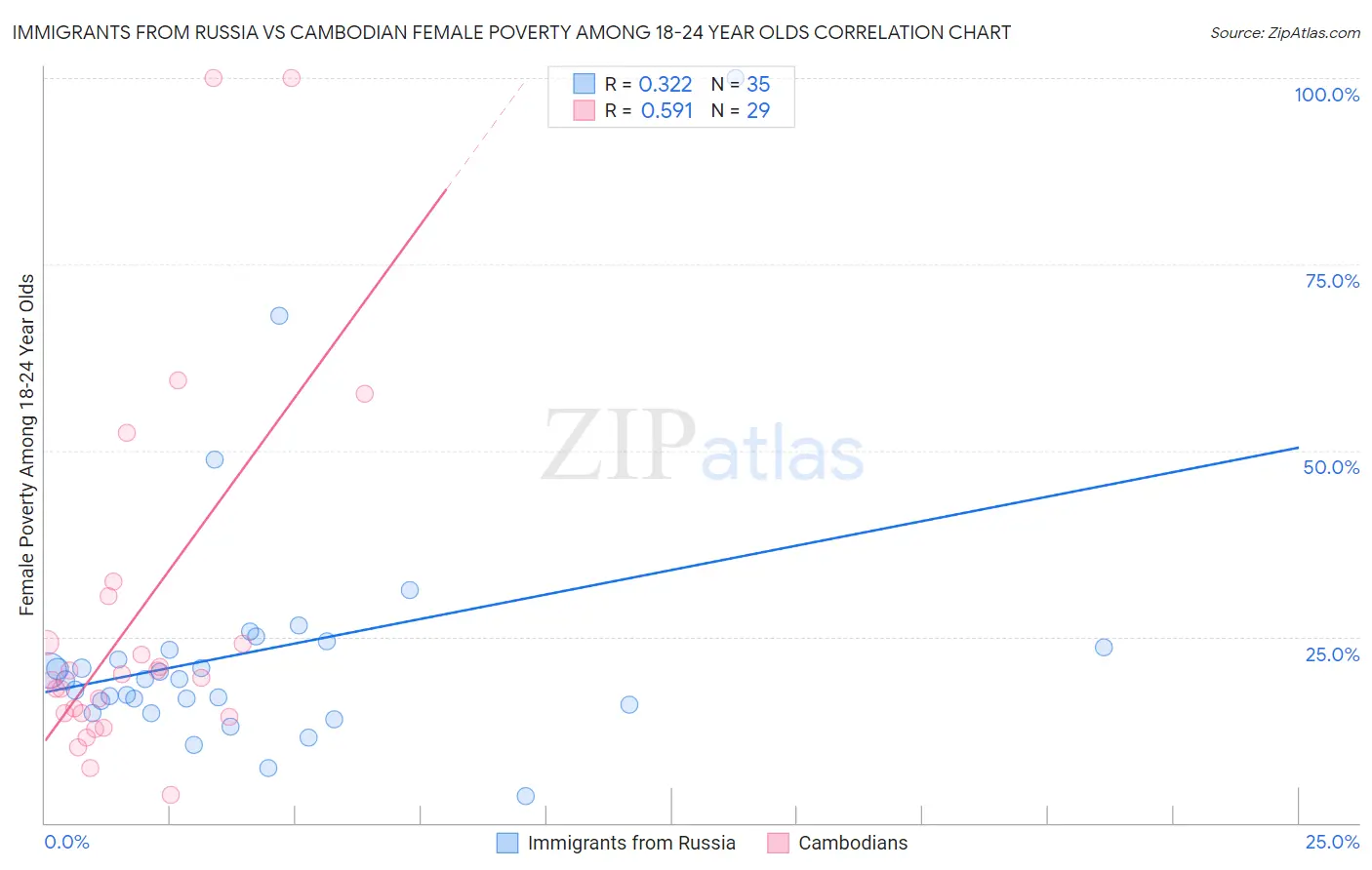 Immigrants from Russia vs Cambodian Female Poverty Among 18-24 Year Olds