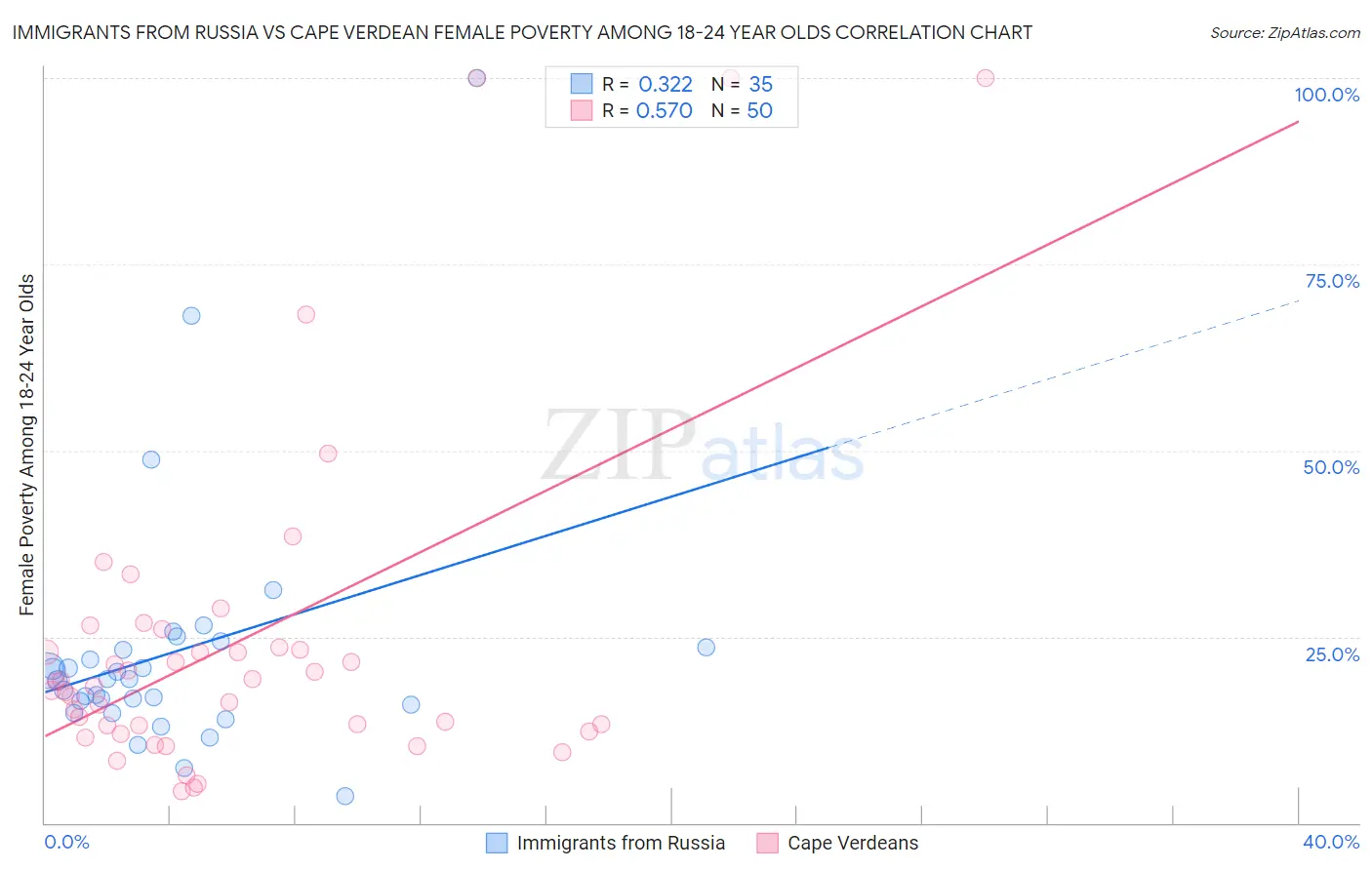 Immigrants from Russia vs Cape Verdean Female Poverty Among 18-24 Year Olds