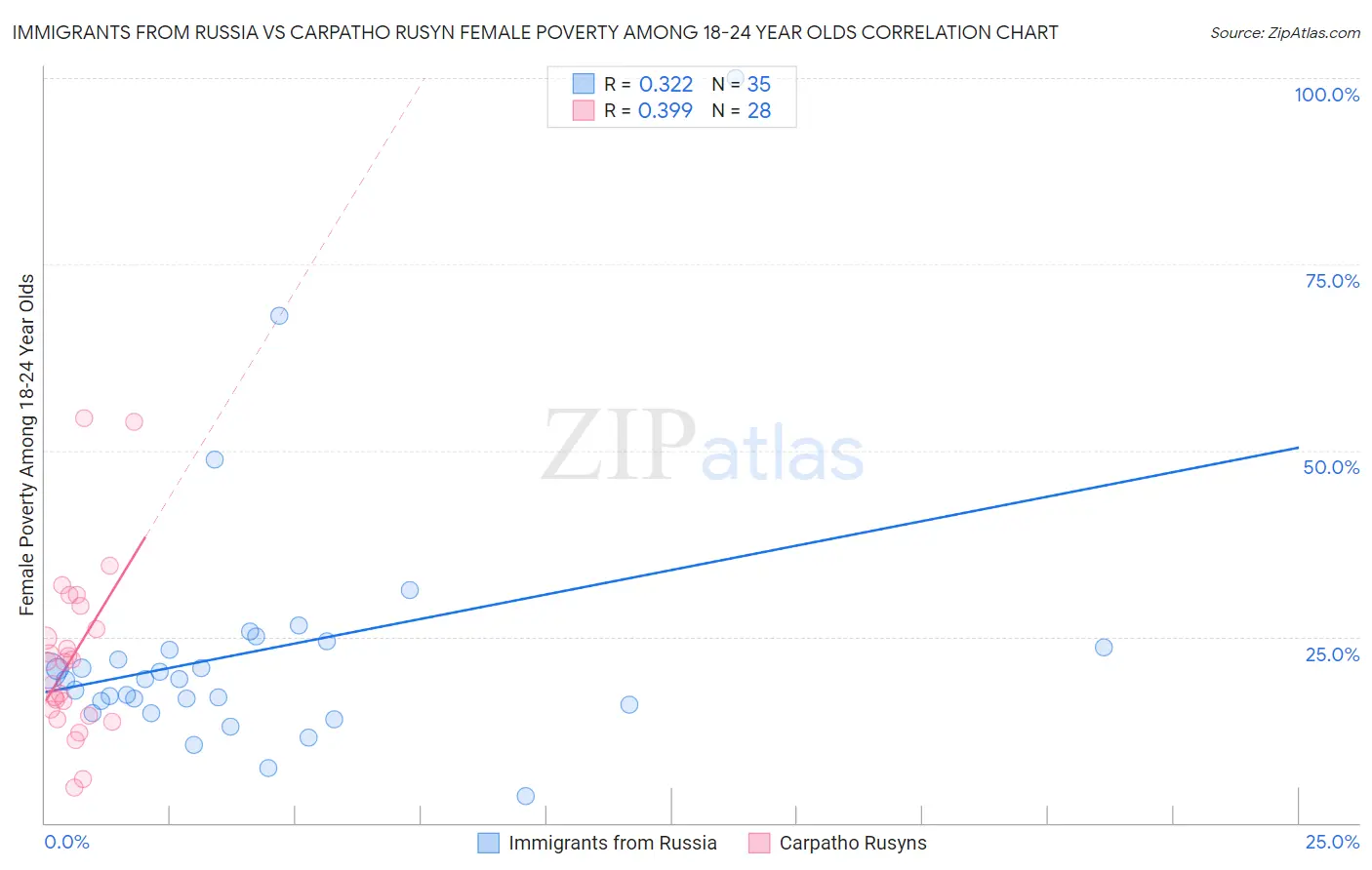 Immigrants from Russia vs Carpatho Rusyn Female Poverty Among 18-24 Year Olds