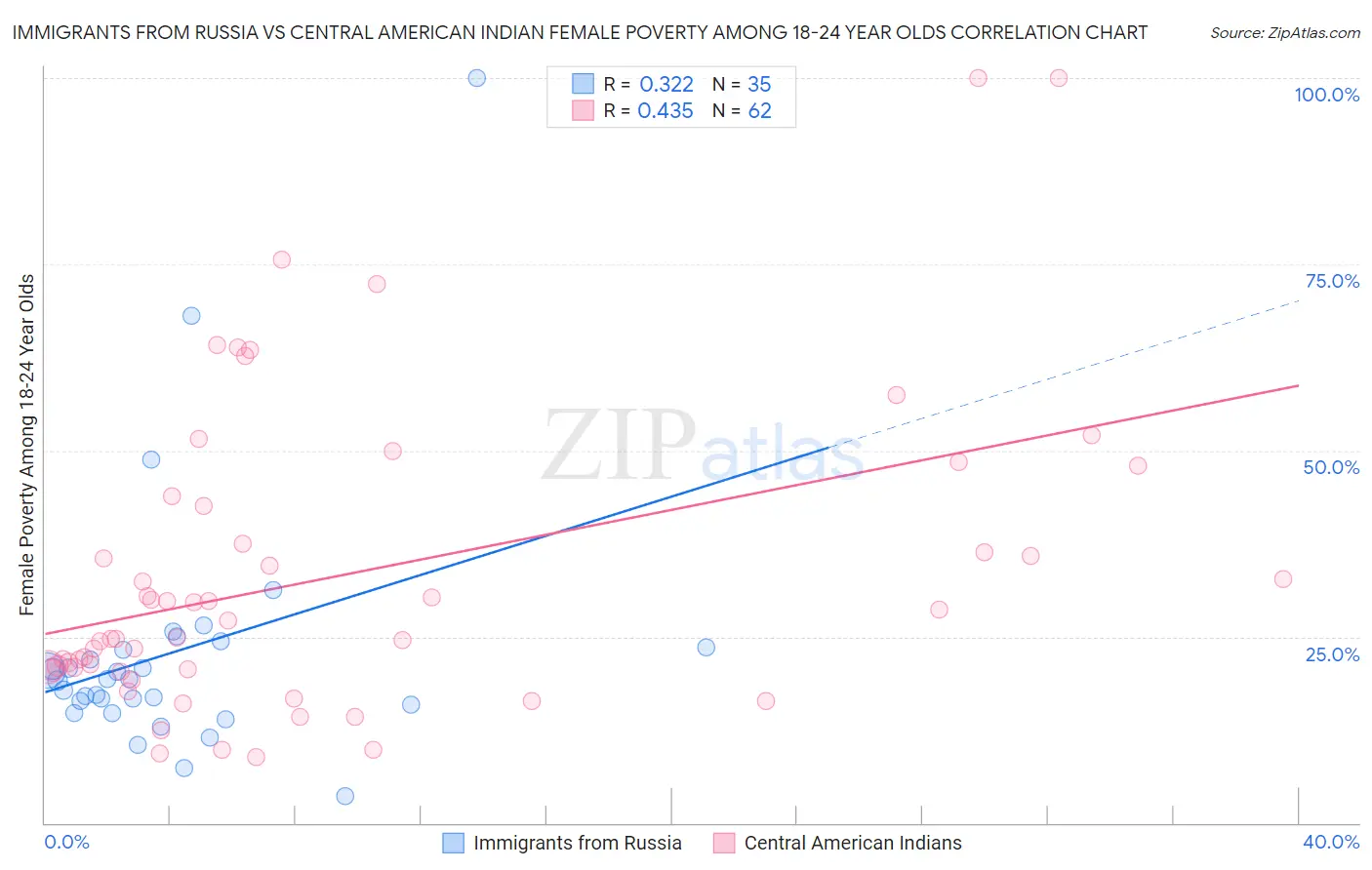 Immigrants from Russia vs Central American Indian Female Poverty Among 18-24 Year Olds