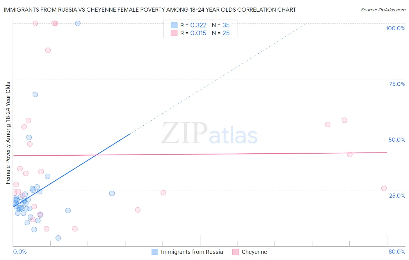 Immigrants from Russia vs Cheyenne Female Poverty Among 18-24 Year Olds
