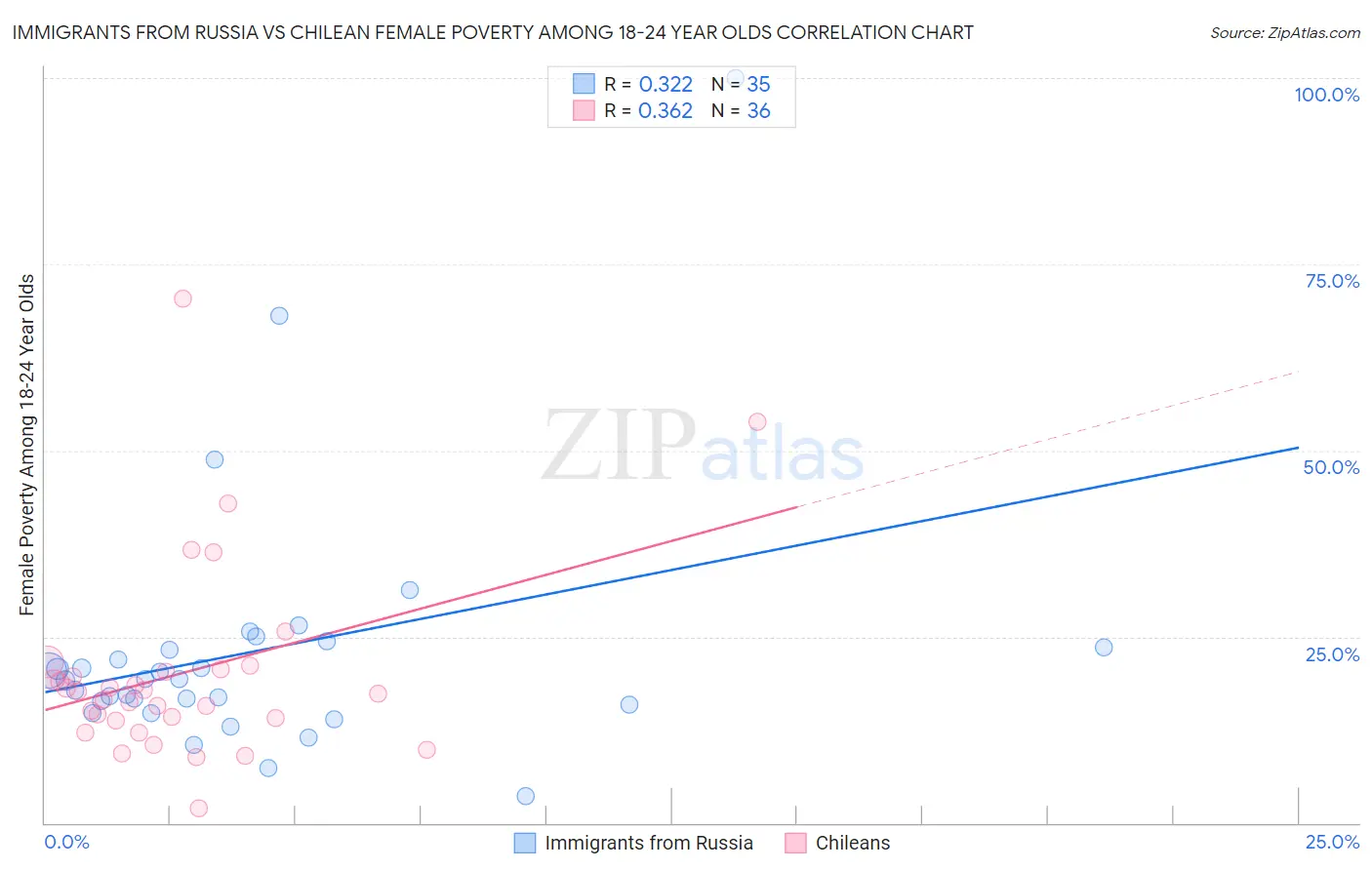 Immigrants from Russia vs Chilean Female Poverty Among 18-24 Year Olds