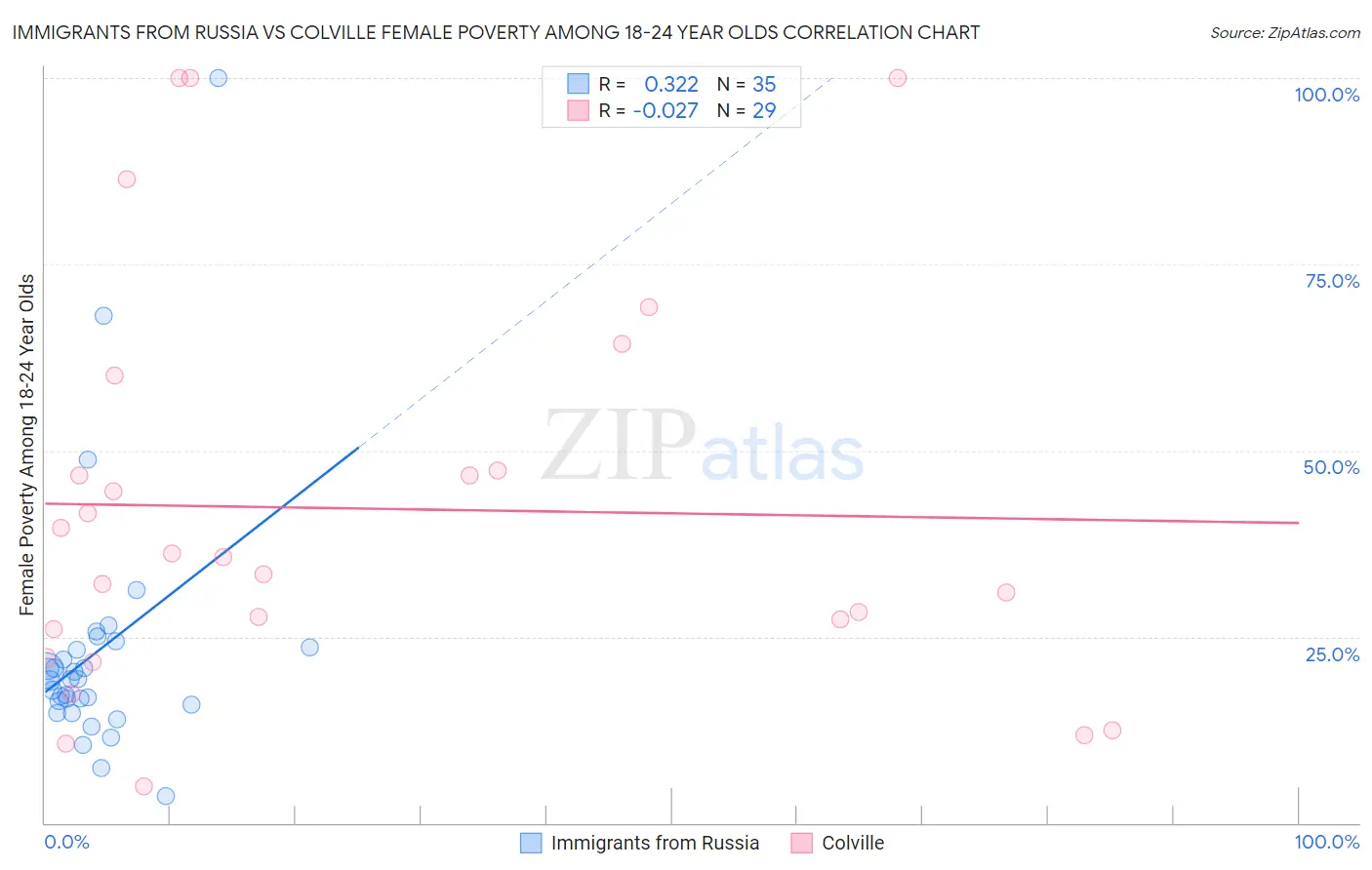 Immigrants from Russia vs Colville Female Poverty Among 18-24 Year Olds