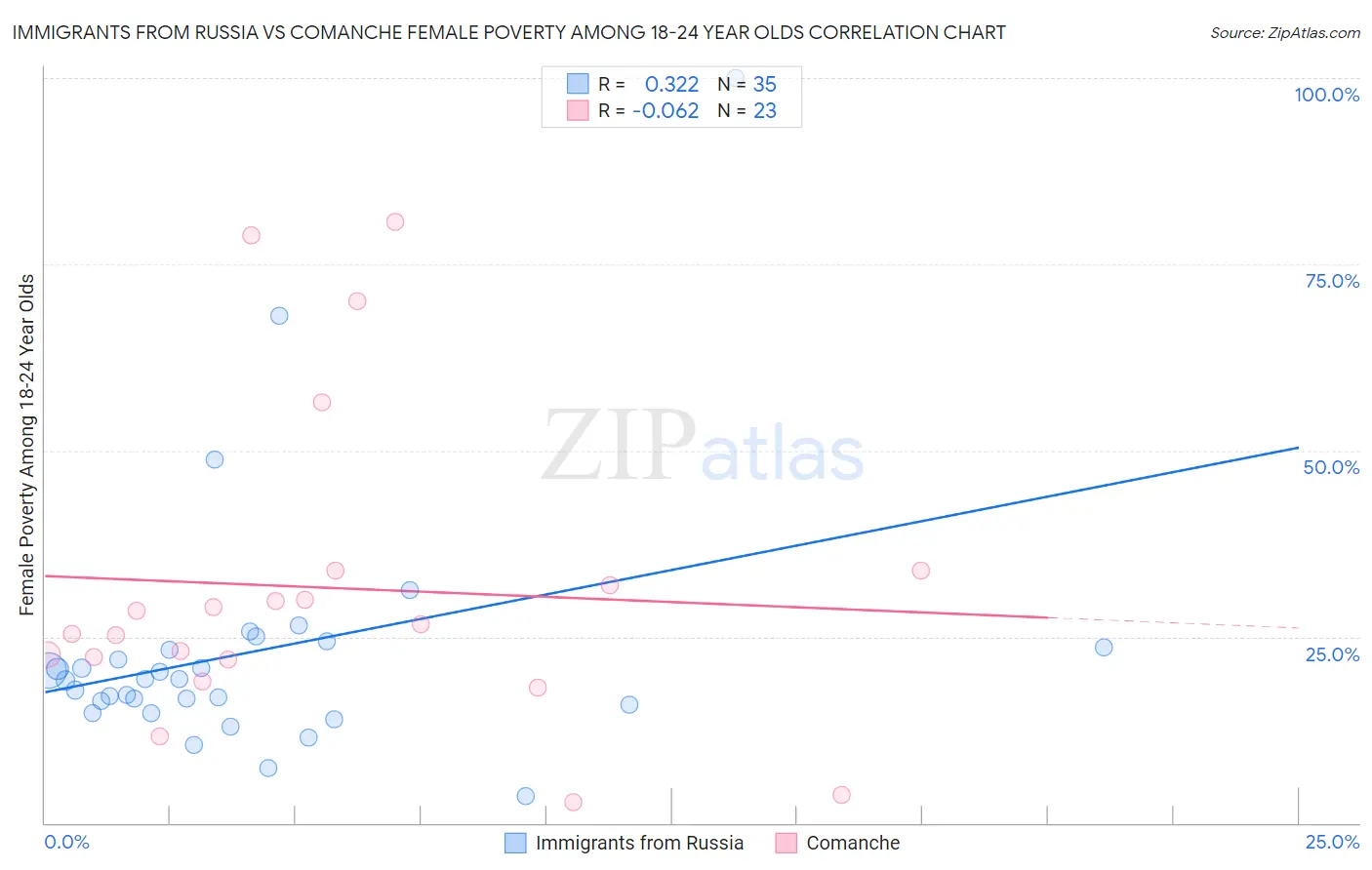 Immigrants from Russia vs Comanche Female Poverty Among 18-24 Year Olds