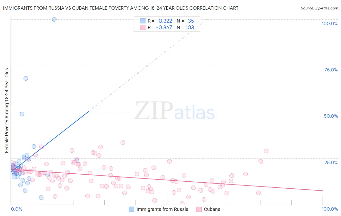 Immigrants from Russia vs Cuban Female Poverty Among 18-24 Year Olds