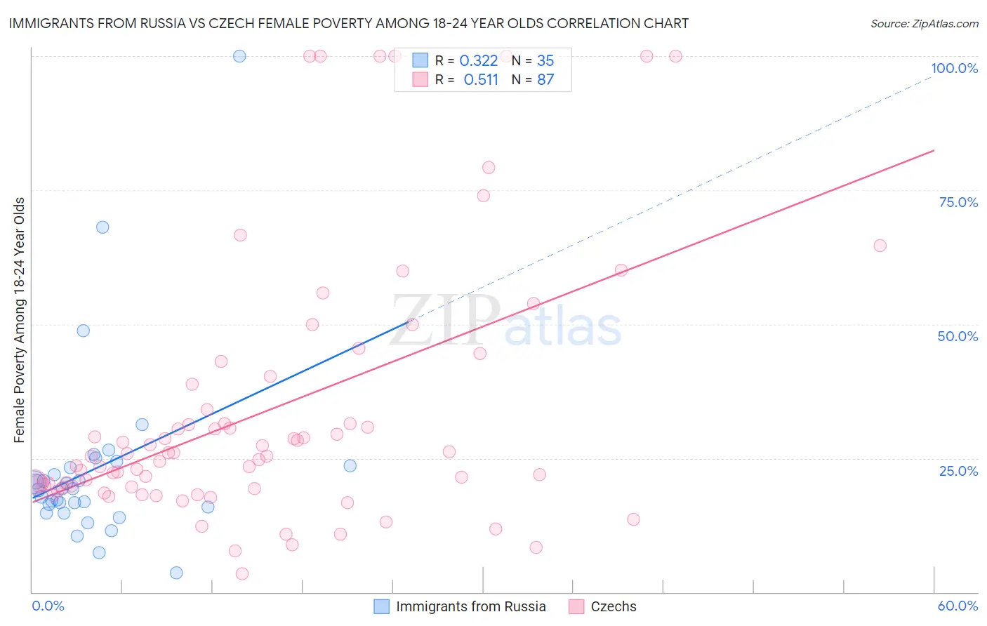 Immigrants from Russia vs Czech Female Poverty Among 18-24 Year Olds