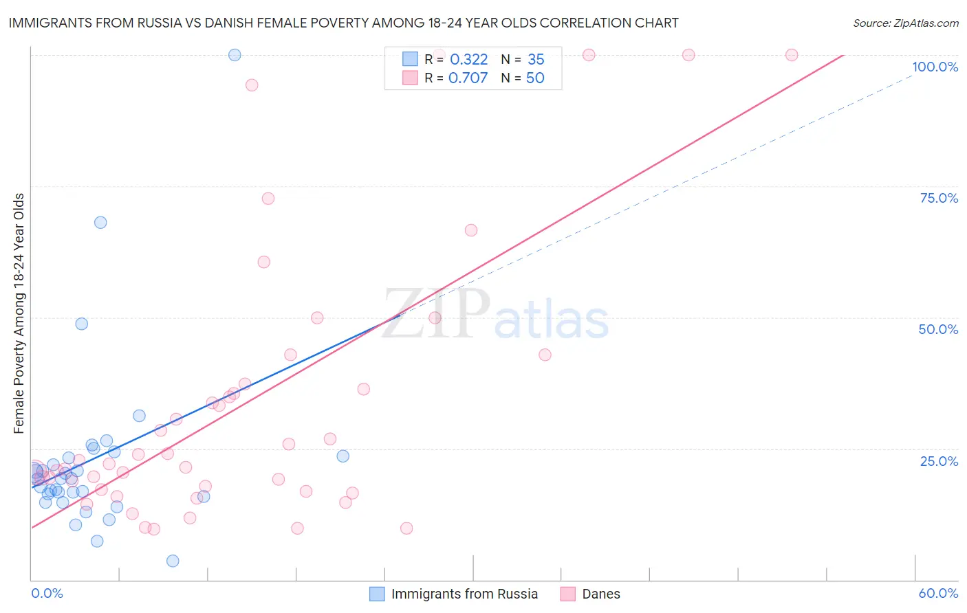 Immigrants from Russia vs Danish Female Poverty Among 18-24 Year Olds