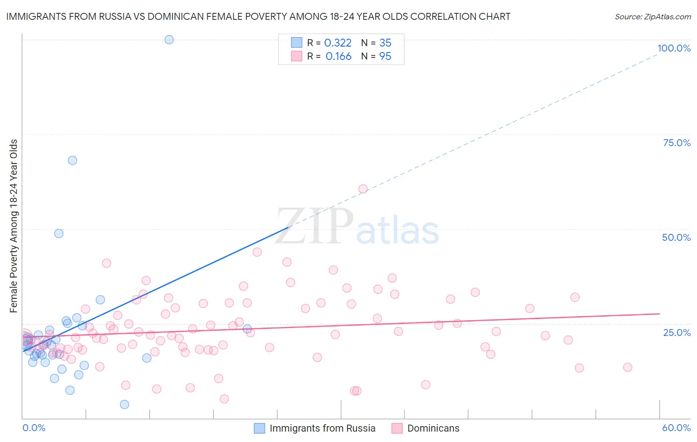 Immigrants from Russia vs Dominican Female Poverty Among 18-24 Year Olds