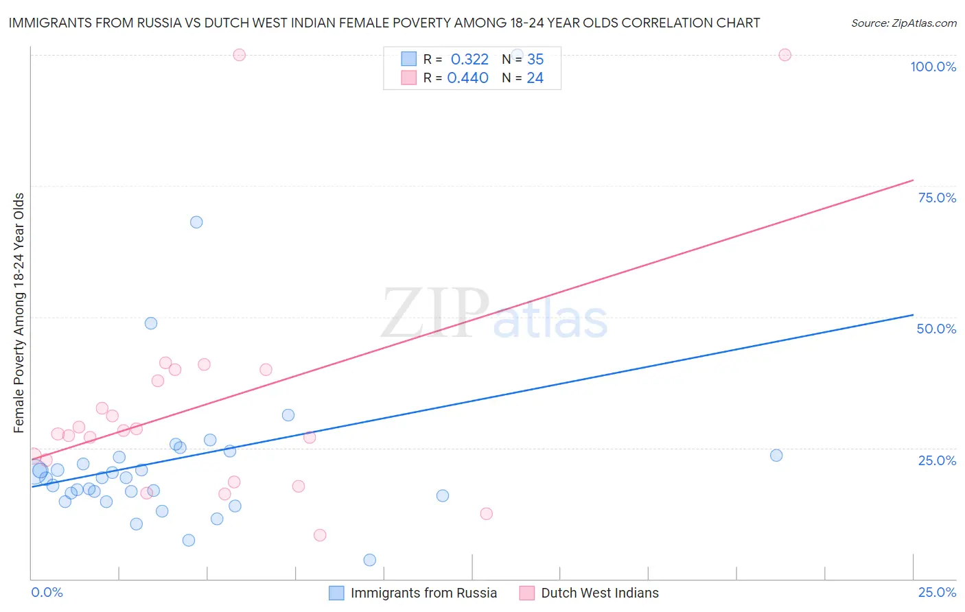 Immigrants from Russia vs Dutch West Indian Female Poverty Among 18-24 Year Olds