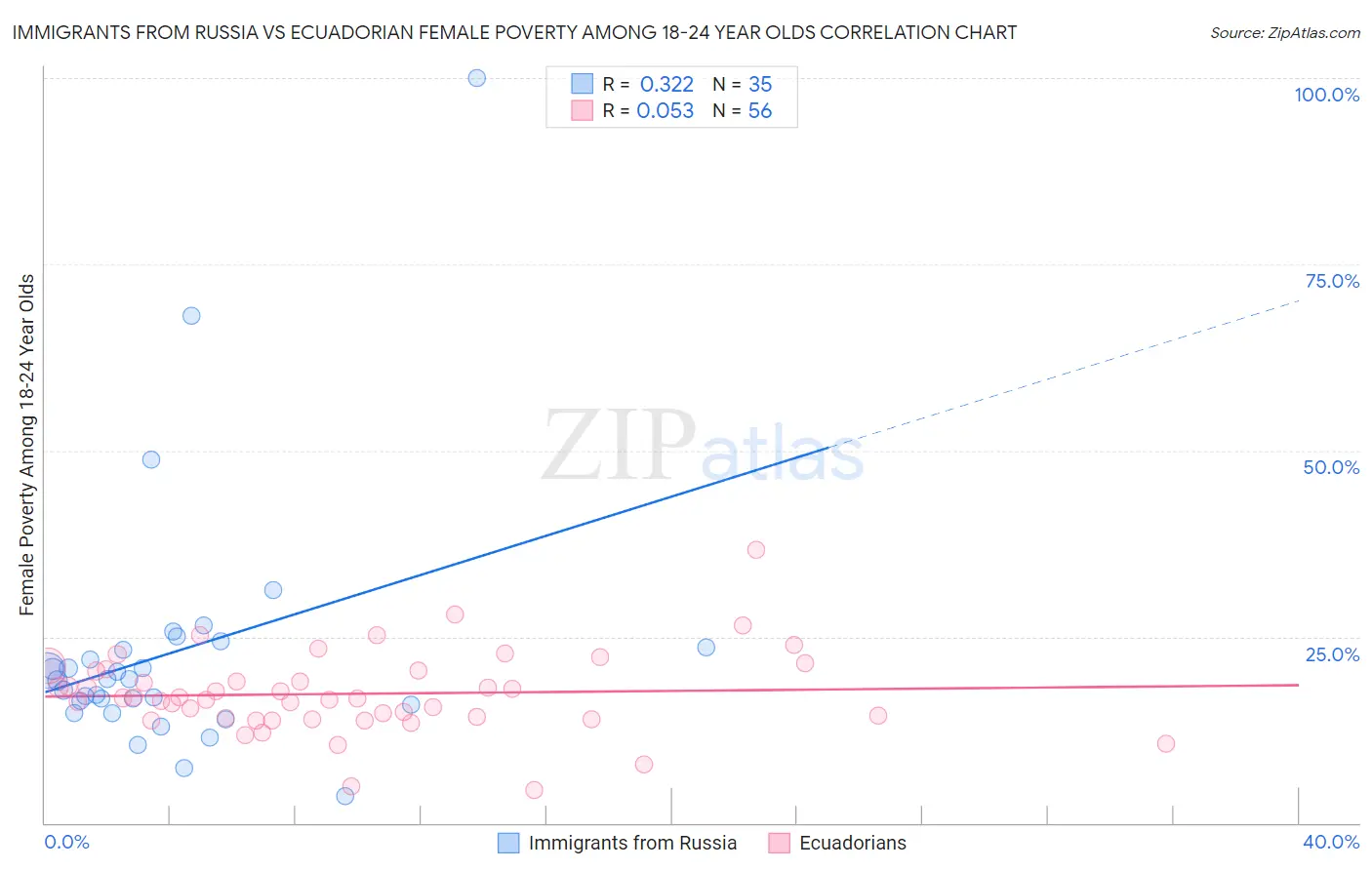 Immigrants from Russia vs Ecuadorian Female Poverty Among 18-24 Year Olds