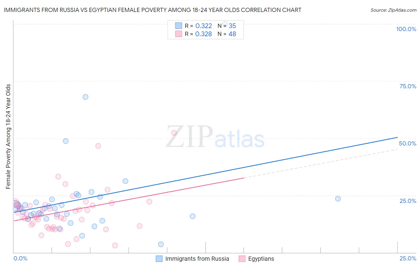 Immigrants from Russia vs Egyptian Female Poverty Among 18-24 Year Olds