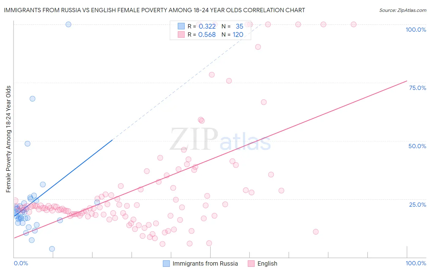 Immigrants from Russia vs English Female Poverty Among 18-24 Year Olds