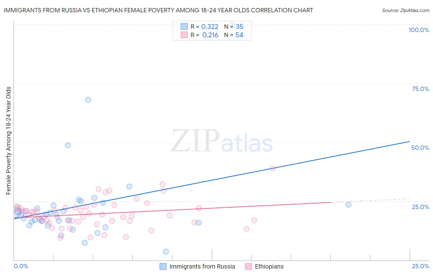 Immigrants from Russia vs Ethiopian Female Poverty Among 18-24 Year Olds