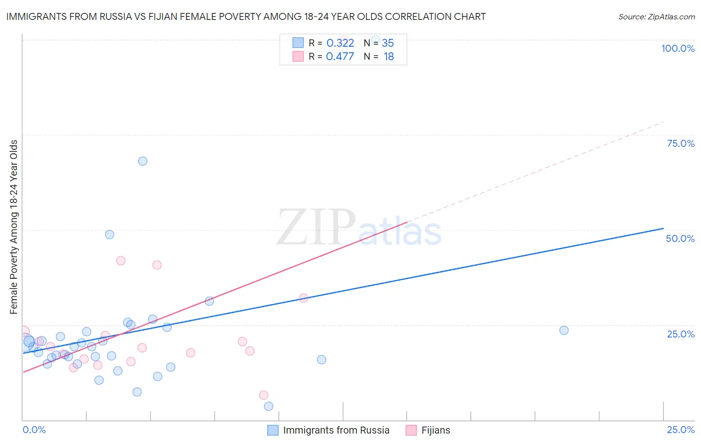 Immigrants from Russia vs Fijian Female Poverty Among 18-24 Year Olds