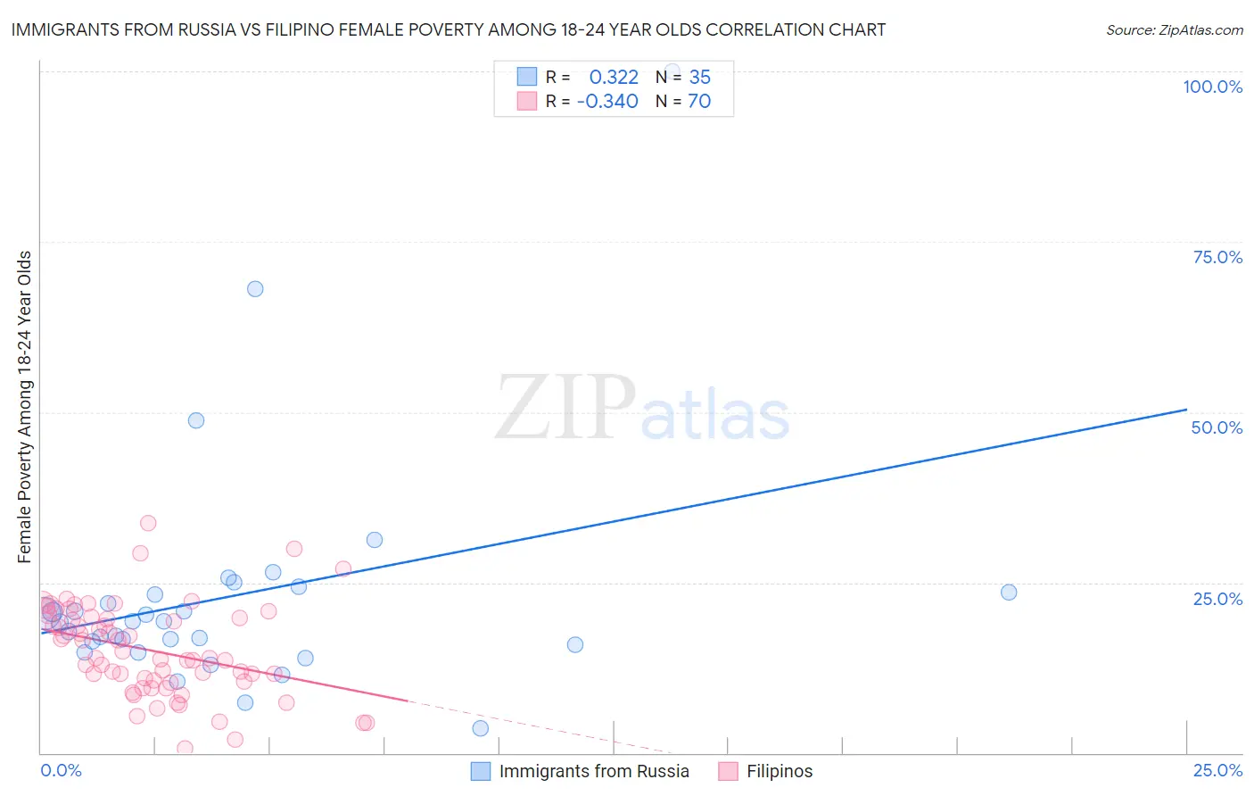 Immigrants from Russia vs Filipino Female Poverty Among 18-24 Year Olds