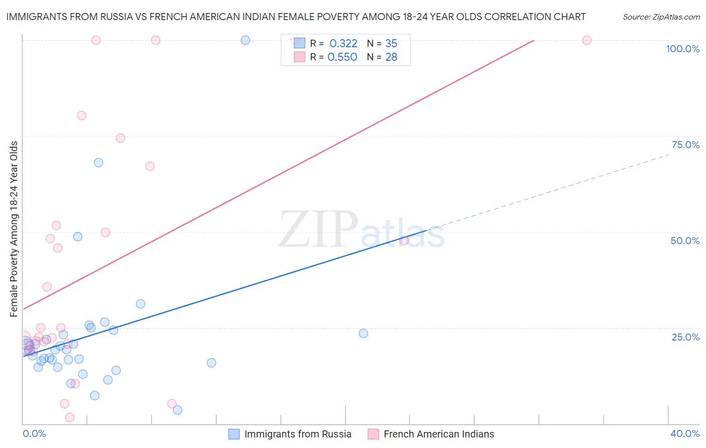 Immigrants from Russia vs French American Indian Female Poverty Among 18-24 Year Olds