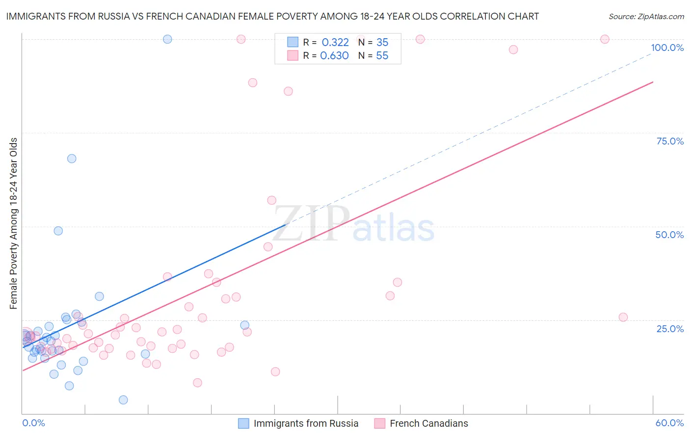 Immigrants from Russia vs French Canadian Female Poverty Among 18-24 Year Olds