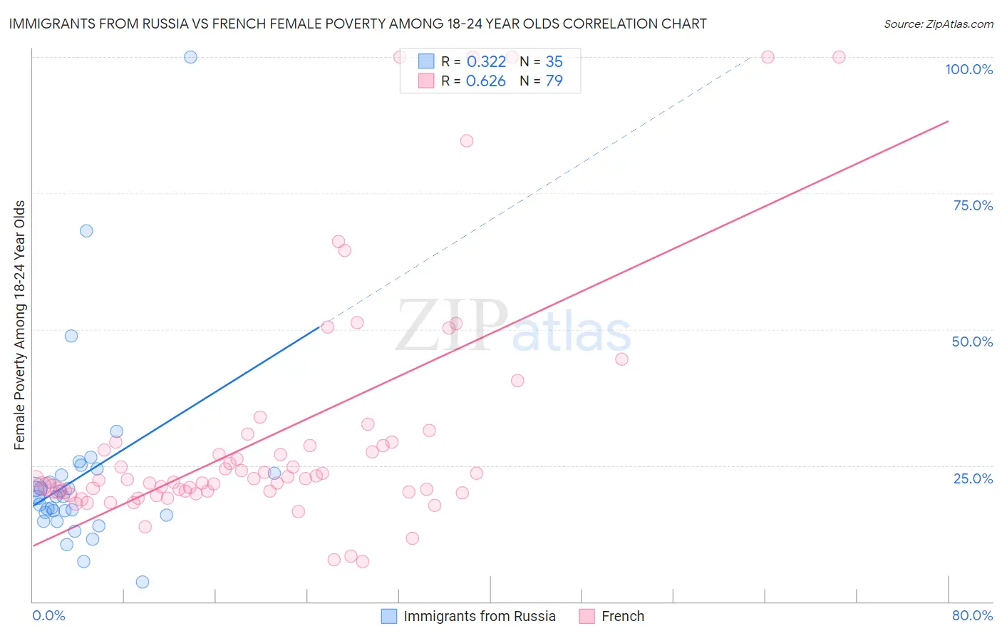 Immigrants from Russia vs French Female Poverty Among 18-24 Year Olds