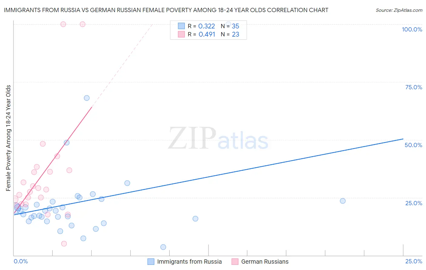 Immigrants from Russia vs German Russian Female Poverty Among 18-24 Year Olds