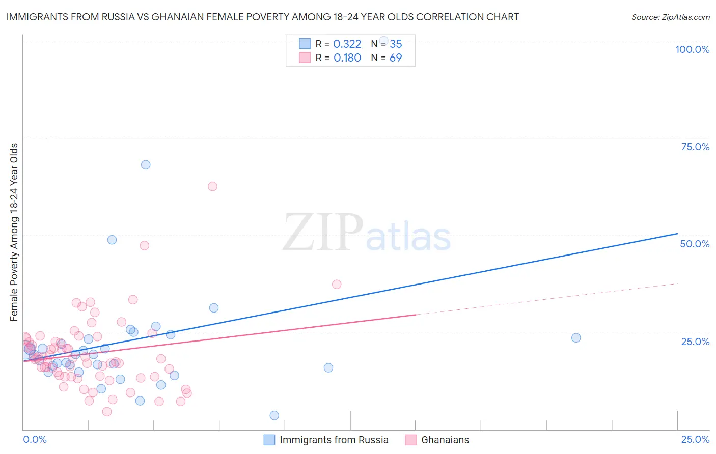 Immigrants from Russia vs Ghanaian Female Poverty Among 18-24 Year Olds