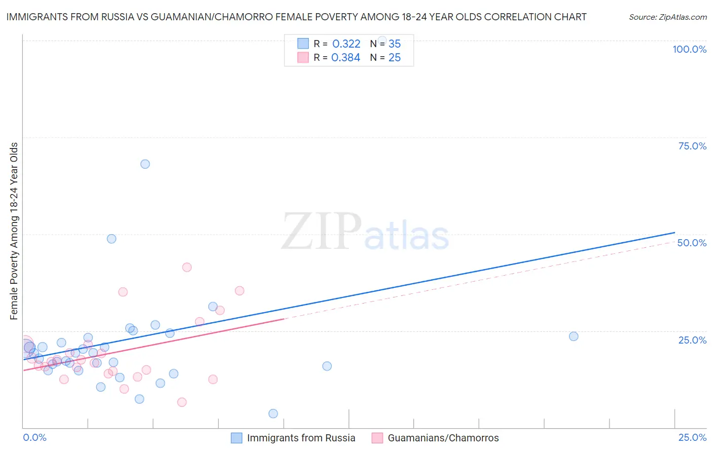 Immigrants from Russia vs Guamanian/Chamorro Female Poverty Among 18-24 Year Olds